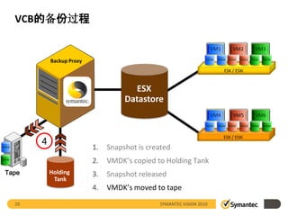 VCB的备份过程

                                                                          VM1       VM2         VM3

                Backup Proxy                                          VMDK   VMDK VMDK   VMDK VMDK   VMDK


                                                                                ESX / ESXi



                                           ESX
                                         Datastore
                                                                          VM4       VM5         VM6
                                                                      VMDK   VMDK VMDK   VMDK VMDK   VMDK


                                                                                ESX / ESXi
            4
VMDK                           1.   Snapshot is created
VMDK
                               2.   VMDK’s copied to Holding Tank
 Tape           Holding        3.   Snapshot released
                 Tank
                               4.   VMDK’s moved to tape
       20                                          SYMANTEC VISION 2010
 