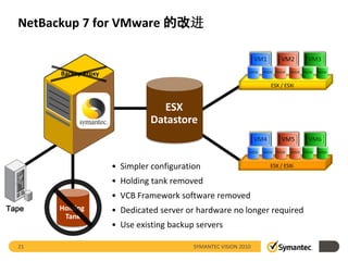 NetBackup 7 for VMware 的改进

                                                                   VM1       VM2         VM3

        Backup Proxy                                           VMDK   VMDK VMDK   VMDK VMDK   VMDK


                                                                         ESX / ESXi



                                   ESX
                                 Datastore
                                                                   VM4       VM5         VM6
                                                               VMDK   VMDK VMDK   VMDK VMDK   VMDK


                       • Simpler configuration                           ESX / ESXi

                       • Holding tank removed
                       • VCB Framework software removed
Tape   Holding         • Dedicated server or hardware no longer required
        Tank
                       • Use existing backup servers

  21                                        SYMANTEC VISION 2010
 