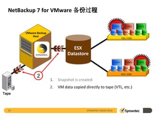 NetBackup 7 for VMware 备份过程

                                                                   VM1       VM2         VM3

       VMware Backup                                           VMDK   VMDK VMDK   VMDK VMDK   VMDK

          Host
                                                                         ESX / ESXi



                                   ESX
                                 Datastore
                                                                   VM4       VM5         VM6
                                                               VMDK   VMDK VMDK   VMDK VMDK   VMDK


                                                                         ESX / ESXi
              2
                       1.   Snapshot is created
                       2.   VM data copied directly to tape (VTL, etc.)
Tape



  24                                        SYMANTEC VISION 2010
 