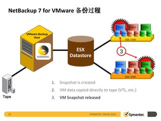 NetBackup 7 for VMware 备份过程

                                                                   VM1        VM2        VM3

       VMware Backup                                           VMDK   VMDK VMDK   VMDK VMDK   VMDK

          Host
                                                                          ESX / ESXi



                                   ESX                                3
                                 Datastore
                                                                   VM4        VM5        VM6
                                                               VMDK   VMDK VMDK   VMDK VMDK   VMDK


                                                                          ESX / ESXi

                       1.   Snapshot is created
                       2.   VM data copied directly to tape (VTL, etc.)
Tape                   3.   VM Snapshot released


  25                                        SYMANTEC VISION 2010
 
