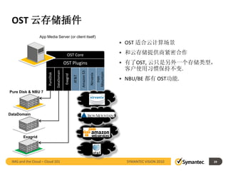 OST 云存储插件
                 App Media Server (or client itself)
                                                                                                 • OST 适合云计算场景

                                                  OST Core                                       • 和云存储提供商紧密合作
                                              OST Plugins                                        • 有了OST, 云只是另外一个存储类型，
                                                                                                   客户使用习惯保持不变.
                                 DataDomain




                                                               Amazon S3



                                                                                      Mountain
                      PureDisk




                                                                           Nirvanix
                                              Exagrid

                                                        AT&T
                                                                                                 • NBU/BE 都有 OST功能.


                                                                                        Iron
Pure Disk & NBU 7




DataDomain




       Exagrid




 IMG and the Cloud – Cloud 101                                                                     SYMANTEC VISION 2010   29
 