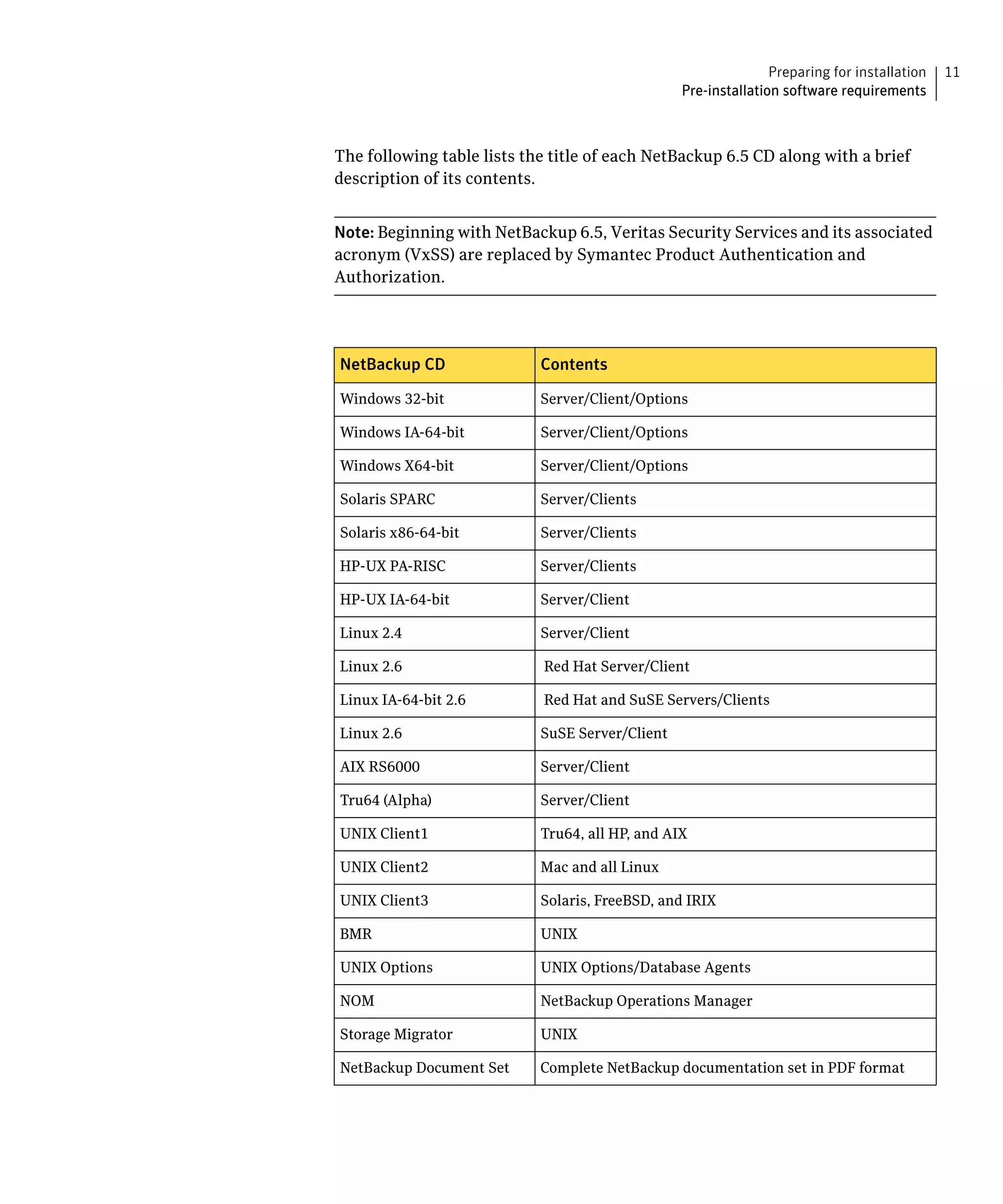 Preparing for installation   11
                                                 Pre-installation software requirements



The following table lists the title of each NetBackup 6.5 CD along with a brief
description of its contents.


Note: Beginning with NetBackup 6.5, Veritas Security Services and its associated
acronym (VxSS) are replaced by Symantec Product Authentication and
Authorization.




NetBackup CD                Contents

Windows 32-bit              Server/Client/Options

Windows IA-64-bit           Server/Client/Options

Windows X64-bit             Server/Client/Options

Solaris SPARC               Server/Clients

Solaris x86-64-bit          Server/Clients

HP-UX PA-RISC               Server/Clients

HP-UX IA-64-bit             Server/Client

Linux 2.4                   Server/Client

Linux 2.6                   Red Hat Server/Client

Linux IA-64-bit 2.6         Red Hat and SuSE Servers/Clients

Linux 2.6                   SuSE Server/Client

AIX RS6000                  Server/Client

Tru64 (Alpha)               Server/Client

UNIX Client1                Tru64, all HP, and AIX

UNIX Client2                Mac and all Linux

UNIX Client3                Solaris, FreeBSD, and IRIX

BMR                         UNIX

UNIX Options                UNIX Options/Database Agents

NOM                         NetBackup Operations Manager

Storage Migrator            UNIX

NetBackup Document Set      Complete NetBackup documentation set in PDF format
 
