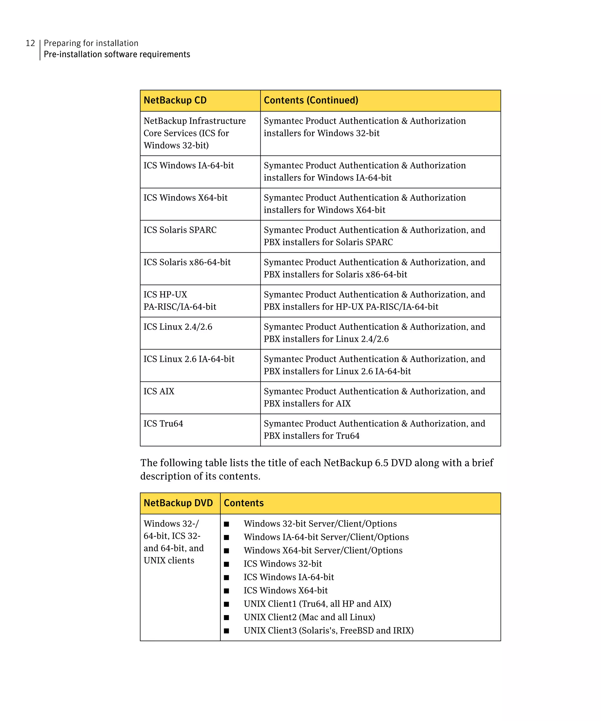 12 Preparing for installation
   Pre-installation software requirements




                             NetBackup CD                  Contents (Continued)

                             NetBackup Infrastructure      Symantec Product Authentication & Authorization
                             Core Services (ICS for        installers for Windows 32-bit
                             Windows 32-bit)

                             ICS Windows IA-64-bit         Symantec Product Authentication & Authorization
                                                           installers for Windows IA-64-bit

                             ICS Windows X64-bit           Symantec Product Authentication & Authorization
                                                           installers for Windows X64-bit

                             ICS Solaris SPARC             Symantec Product Authentication & Authorization, and
                                                           PBX installers for Solaris SPARC

                             ICS Solaris x86-64-bit        Symantec Product Authentication & Authorization, and
                                                           PBX installers for Solaris x86-64-bit

                             ICS HP-UX                     Symantec Product Authentication & Authorization, and
                             PA-RISC/IA-64-bit             PBX installers for HP-UX PA-RISC/IA-64-bit

                             ICS Linux 2.4/2.6             Symantec Product Authentication & Authorization, and
                                                           PBX installers for Linux 2.4/2.6

                             ICS Linux 2.6 IA-64-bit       Symantec Product Authentication & Authorization, and
                                                           PBX installers for Linux 2.6 IA-64-bit

                             ICS AIX                       Symantec Product Authentication & Authorization, and
                                                           PBX installers for AIX

                             ICS Tru64                     Symantec Product Authentication & Authorization, and
                                                           PBX installers for Tru64


                            The following table lists the title of each NetBackup 6.5 DVD along with a brief
                            description of its contents.

                             NetBackup DVD       Contents

                             Windows 32-/        ■     Windows 32-bit Server/Client/Options
                             64-bit, ICS 32-     ■     Windows IA-64-bit Server/Client/Options
                             and 64-bit, and     ■     Windows X64-bit Server/Client/Options
                             UNIX clients        ■     ICS Windows 32-bit
                                                 ■     ICS Windows IA-64-bit
                                                 ■     ICS Windows X64-bit
                                                 ■     UNIX Client1 (Tru64, all HP and AIX)
                                                 ■     UNIX Client2 (Mac and all Linux)
                                                 ■     UNIX Client3 (Solaris's, FreeBSD and IRIX)
 