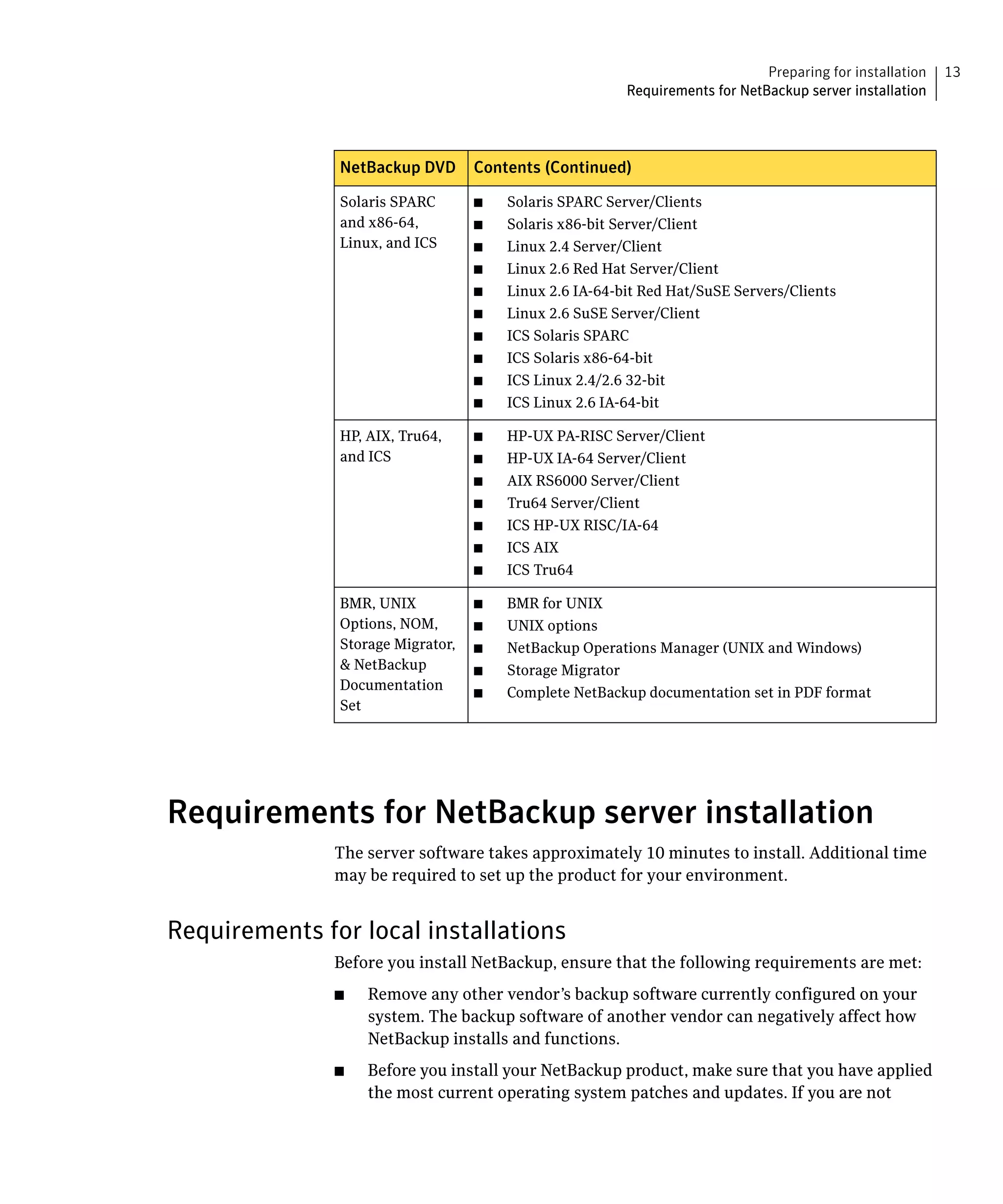 Preparing for installation   13
                                                          Requirements for NetBackup server installation




               NetBackup DVD       Contents (Continued)

               Solaris SPARC       ■   Solaris SPARC Server/Clients
               and x86-64,         ■   Solaris x86-bit Server/Client
               Linux, and ICS      ■   Linux 2.4 Server/Client
                                   ■   Linux 2.6 Red Hat Server/Client
                                   ■   Linux 2.6 IA-64-bit Red Hat/SuSE Servers/Clients
                                   ■   Linux 2.6 SuSE Server/Client
                                   ■   ICS Solaris SPARC
                                   ■   ICS Solaris x86-64-bit
                                   ■   ICS Linux 2.4/2.6 32-bit
                                   ■   ICS Linux 2.6 IA-64-bit

               HP, AIX, Tru64,     ■   HP-UX PA-RISC Server/Client
               and ICS             ■   HP-UX IA-64 Server/Client
                                   ■   AIX RS6000 Server/Client
                                   ■   Tru64 Server/Client
                                   ■   ICS HP-UX RISC/IA-64
                                   ■   ICS AIX
                                   ■   ICS Tru64

               BMR, UNIX           ■   BMR for UNIX
               Options, NOM,       ■   UNIX options
               Storage Migrator,   ■   NetBackup Operations Manager (UNIX and Windows)
               & NetBackup         ■   Storage Migrator
               Documentation
                                   ■   Complete NetBackup documentation set in PDF format
               Set




Requirements for NetBackup server installation
               The server software takes approximately 10 minutes to install. Additional time
               may be required to set up the product for your environment.


Requirements for local installations
               Before you install NetBackup, ensure that the following requirements are met:
               ■	   Remove any other vendor’s backup software currently configured on your
                    system. The backup software of another vendor can negatively affect how
                    NetBackup installs and functions.
               ■	   Before you install your NetBackup product, make sure that you have applied
                    the most current operating system patches and updates. If you are not
 
