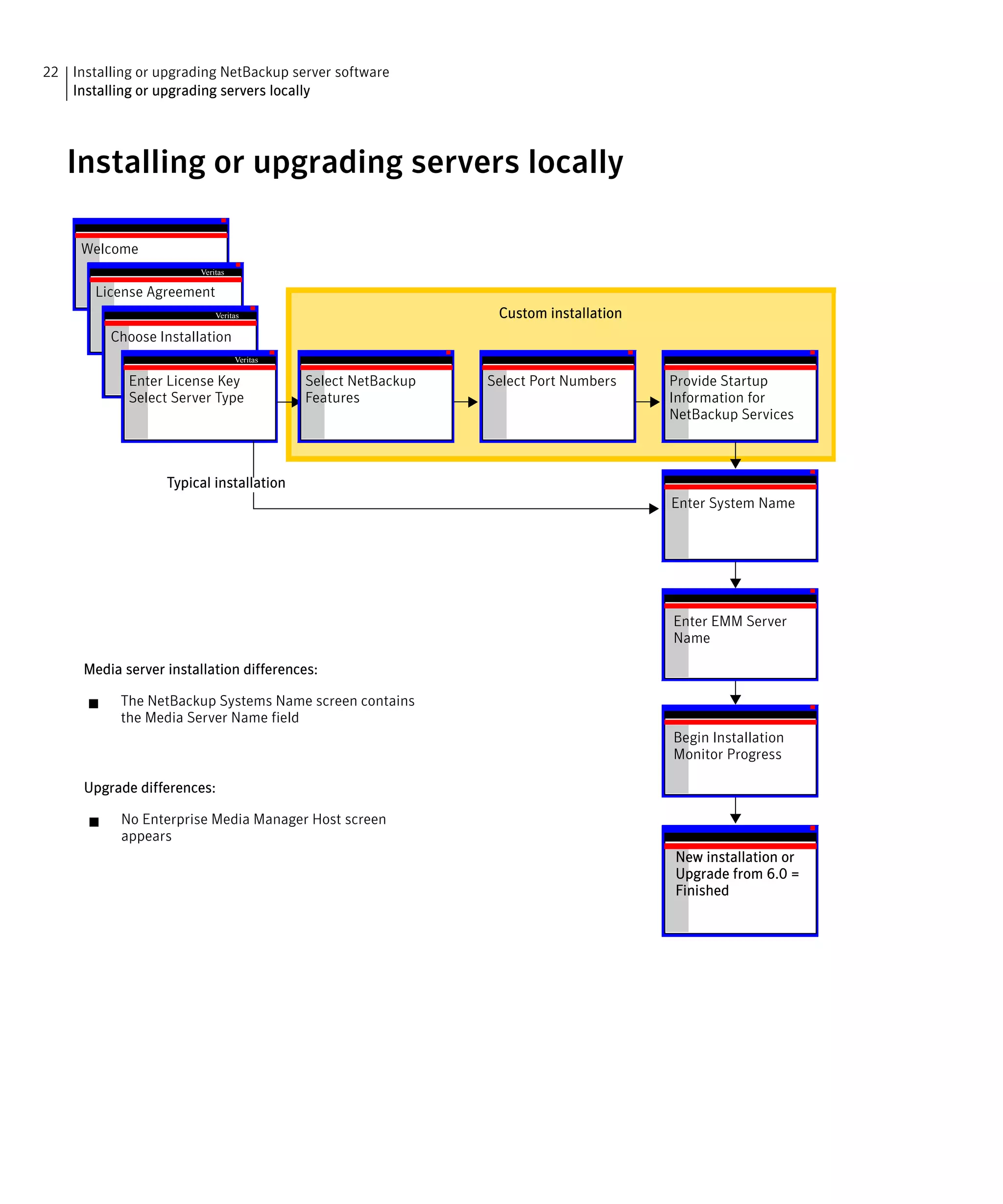 22 Installing or upgrading NetBackup server software
   Installing or upgrading servers locally




   Installing or upgrading servers locally


     Welcome
                         Veritas

       License Agreement
                             Veritas                             Custom installation
          Choose Installation
                                   Veritas

             Enter License Key               Select NetBackup   Select Port Numbers    Provide Startup
             Select Server Type              Features                                  Information for
                                                                                       NetBackup Services



                   Typical installation
                                                                                       Enter System Name




                                                                                       Enter EMM Server
                                                                                       Name

      Media server installation differences:

            The NetBackup Systems Name screen contains
            the Media Server Name field
                                                                                       Begin Installation

                                                                                       Monitor Progress


      Upgrade differences:

            No Enterprise Media Manager Host screen
            appears
                                                                                       New installation or
                                                                                       Upgrade from 6.0 =
                                                                                       Finished
 