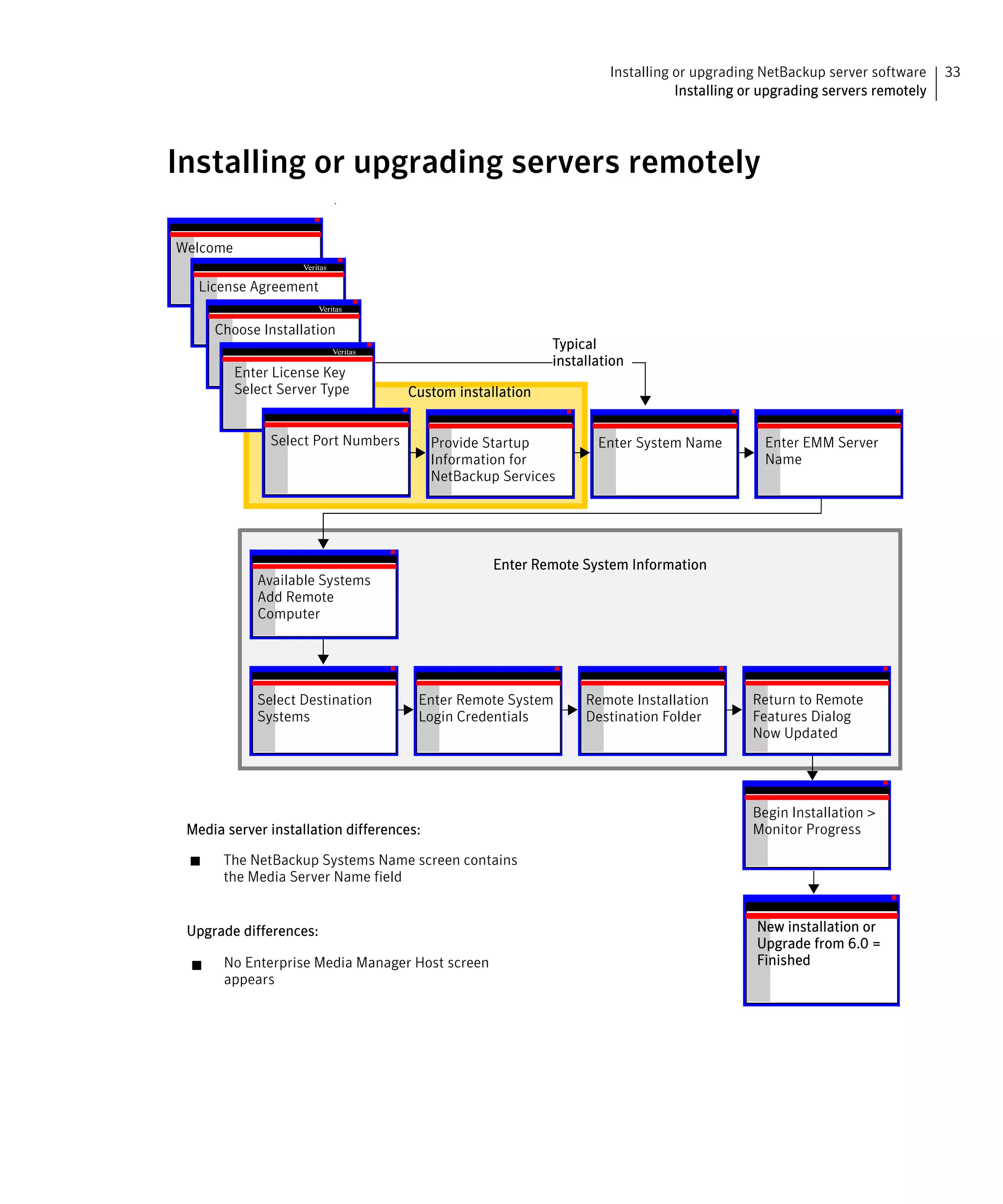 Installing or upgrading NetBackup server software     33
                                                                                  Installing or upgrading servers remotely




Installing or upgrading servers remotely

                              ,




Welcome
                    Veritas

  License Agreement
                        Veritas

     Choose Installation
                              Veritas
                                                              Typical
                                                              installation
          Enter License Key
          Select Server Type            Custom installation


               Select Port Numbers         Provide Startup           Enter System Name         Enter EMM Server
                                           Information for                                     Name
                                           NetBackup Services




                                                     Enter Remote System Information
             Available Systems
             Add Remote
             Computer




             Select Destination          Enter Remote System       Remote Installation        Return to Remote
             Systems                     Login Credentials         Destination Folder         Features Dialog
                                                                                              Now Updated




                                                                                              Begin Installation >
 Media server installation differences:                                                       Monitor Progress

       The NetBackup Systems Name screen contains
       the Media Server Name field


 Upgrade differences:                                                                         New installation or
                                                                                              Upgrade from 6.0 =
       No Enterprise Media Manager Host screen                                                Finished
       appears
 