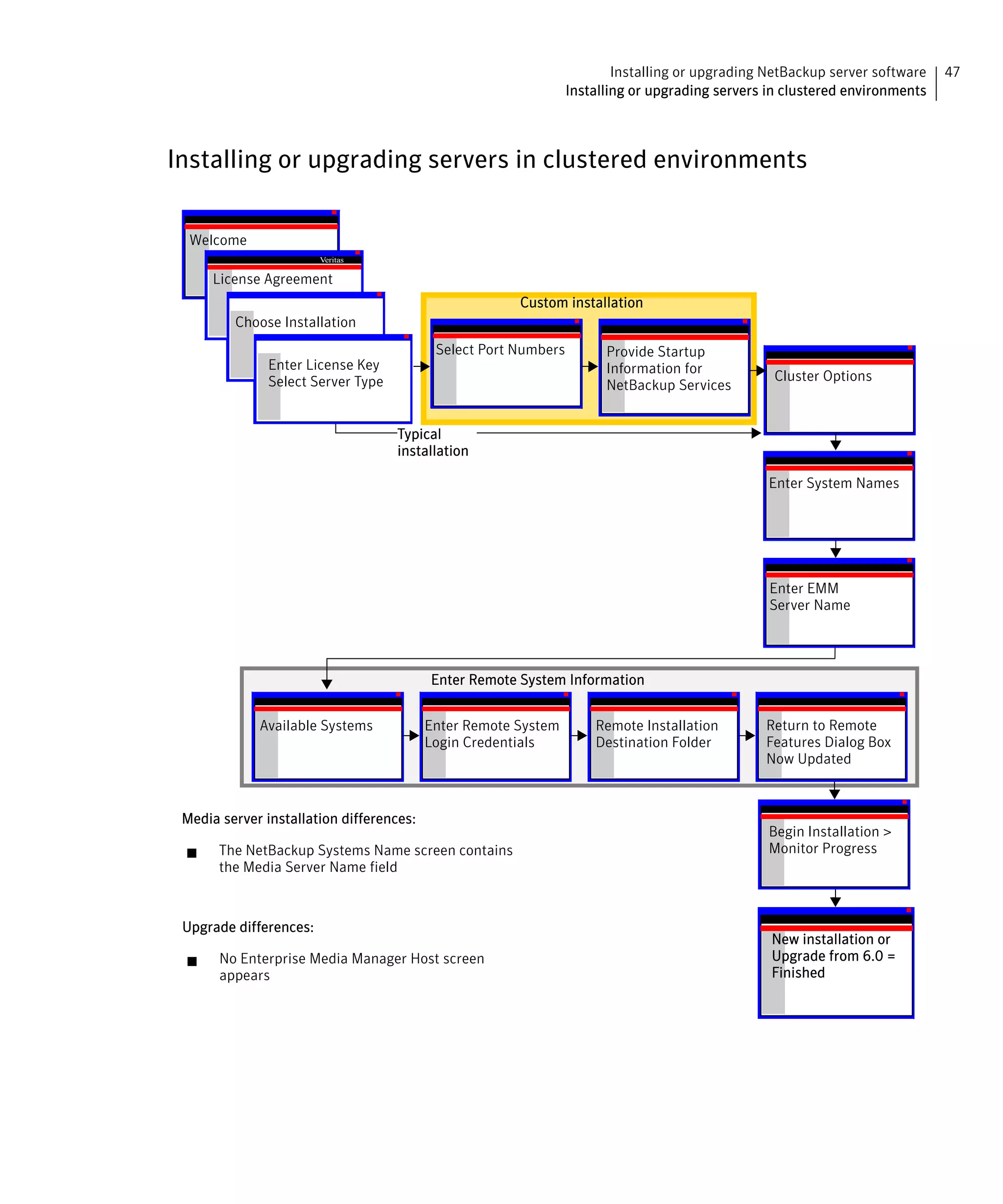 Installing or upgrading NetBackup server software   47
                                                                              Installing or upgrading servers in clustered environments



Installing or upgrading servers in clustered environments

  Welcome
                        Veritas

      License Agreement
                              Veritas                               Custom installation
         Choose Installation
                                        Veritas
                                                        Select Port Numbers         Provide Startup
               Enter License Key                                                    Information for
               Select Server Type                                                                             Cluster Options
                                                                                    NetBackup Services


                                                  Typical
                                                  installation

                                                                                                              Enter System Names




                                                                                                              Enter EMM
                                                                                                              Server Name




                                                       Enter Remote System Information


             Available Systems                        Enter Remote System         Remote Installation        Return to Remote
                                                      Login Credentials           Destination Folder         Features Dialog Box
                                                                                                             Now Updated



 Media server installation differences:
                                                                                                              Begin Installation >
       The NetBackup Systems Name screen contains                                                             Monitor Progress
       the Media Server Name field



 Upgrade differences:
                                                                                                              New installation or
       No Enterprise Media Manager Host screen                                                                Upgrade from 6.0 =
       appears                                                                                                Finished
 