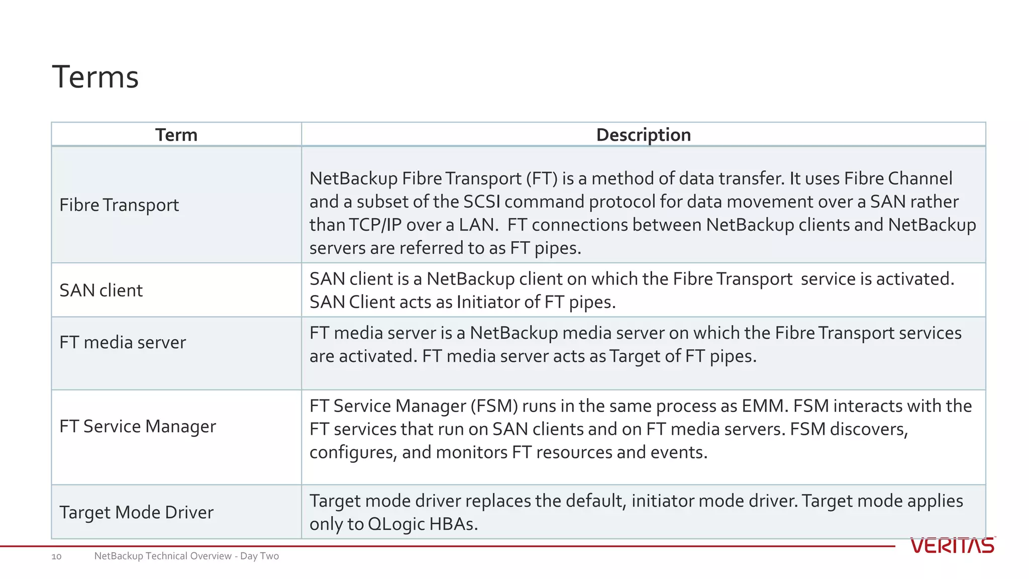 NetBackup Technical Overview - Day Two10
Terms
Term Description
FibreTransport
NetBackup FibreTransport (FT) is a method of data transfer. It uses Fibre Channel
and a subset of the SCSI command protocol for data movement over a SAN rather
thanTCP/IP over a LAN. FT connections between NetBackup clients and NetBackup
servers are referred to as FT pipes.
SAN client
SAN client is a NetBackup client on which the FibreTransport service is activated.
SAN Client acts as Initiator of FT pipes.
FT media server FT media server is a NetBackup media server on which the FibreTransport services
are activated. FT media server acts asTarget of FT pipes.
FT Service Manager
FT Service Manager (FSM) runs in the same process as EMM. FSM interacts with the
FT services that run on SAN clients and on FT media servers. FSM discovers,
configures, and monitors FT resources and events.
Target Mode Driver
Target mode driver replaces the default, initiator mode driver.Target mode applies
only to QLogic HBAs.
 