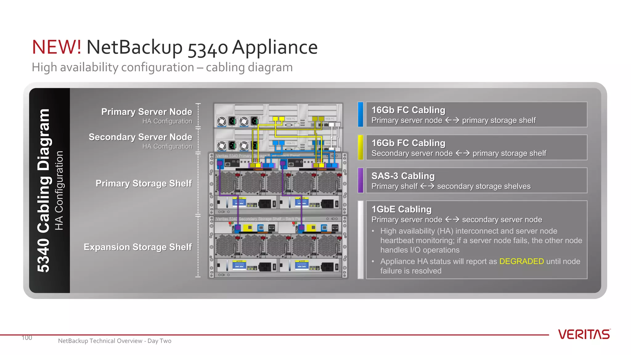 NEW! NetBackup 5340 Appliance
High availability configuration – cabling diagram
100
5340CablingDiagram
HAConfiguration
Expansion Storage Shelf
Secondary Server Node
HA Configuration
Primary Storage Shelf
Primary Server Node
HA Configuration
1GbE Cabling
Primary server node  secondary server node
• High availability (HA) interconnect and server node
heartbeat monitoring; if a server node fails, the other node
handles I/O operations
• Appliance HA status will report as DEGRADED until node
failure is resolved
SAS-3 Cabling
Primary shelf  secondary storage shelves
16Gb FC Cabling
Secondary server node  primary storage shelf
16Gb FC Cabling
Primary server node  primary storage shelf
NetBackup Technical Overview - Day Two
 
