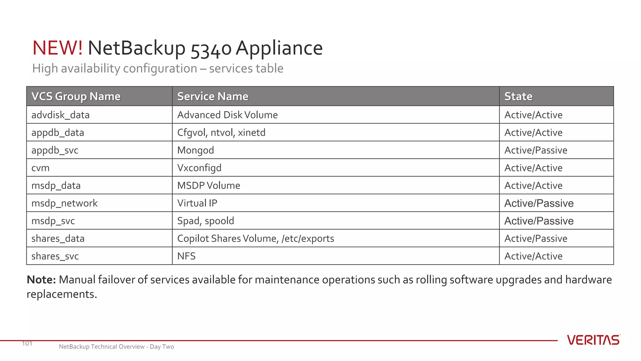 NEW! NetBackup 5340 Appliance
High availability configuration – services table
101
VCS Group Name Service Name State
advdisk_data Advanced DiskVolume Active/Active
appdb_data Cfgvol, ntvol, xinetd Active/Active
appdb_svc Mongod Active/Passive
cvm Vxconfigd Active/Active
msdp_data MSDPVolume Active/Active
msdp_network Virtual IP Active/Passive
msdp_svc Spad, spoold Active/Passive
shares_data Copilot Shares Volume, /etc/exports Active/Passive
shares_svc NFS Active/Active
Note: Manual failover of services available for maintenance operations such as rolling software upgrades and hardware
replacements.
NetBackup Technical Overview - Day Two
 