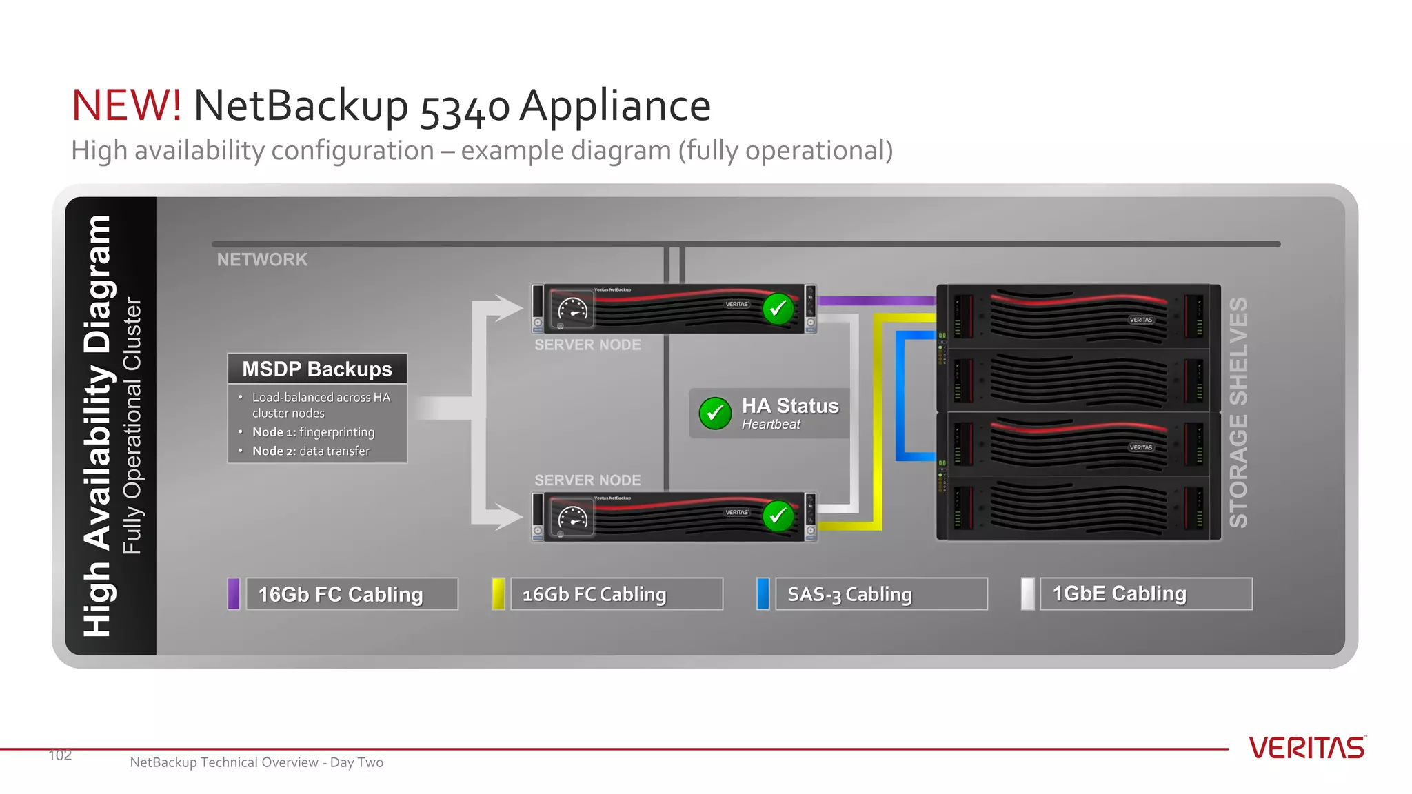 NEW! NetBackup 5340 Appliance
High availability configuration – example diagram (fully operational)
102
1GbE CablingSAS-3 Cabling16Gb FC Cabling16Gb FC Cabling
HA Status
Heartbeat
STORAGESHELVES
SERVER NODE
SERVER NODE
HighAvailabilityDiagram
FullyOperationalCluster


• Load-balanced across HA
cluster nodes
• Node 1: fingerprinting
• Node 2: data transfer
MSDP Backups
NETWORK
NetBackup Technical Overview - Day Two
 