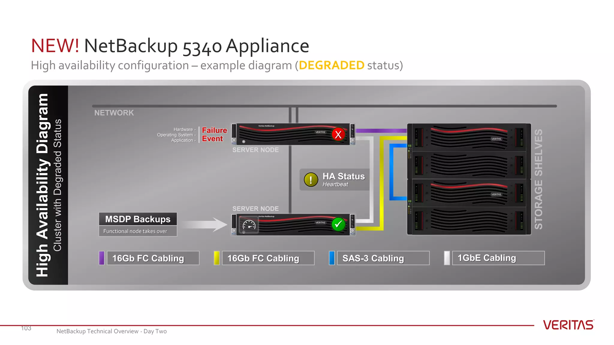 NEW! NetBackup 5340 Appliance
High availability configuration – example diagram (DEGRADED status)
103
1GbE CablingSAS-3 Cabling16Gb FC Cabling16Gb FC Cabling
HA Status
Heartbeat!
STORAGESHELVES
SERVER NODE
SERVER NODE
HighAvailabilityDiagram
ClusterwithDegradedStatus
Hardware -
Operating System -
Application -

X
Functional node takes over
MSDP Backups
NETWORK
NetBackup Technical Overview - Day Two
 