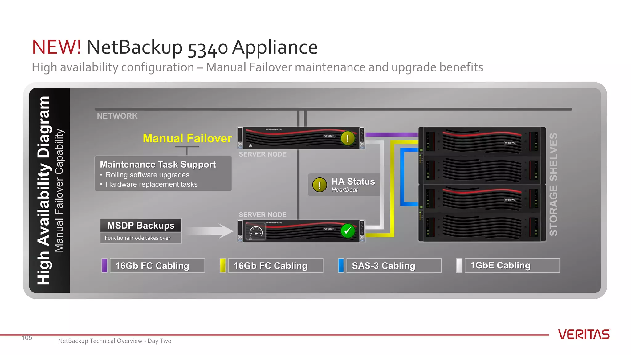 NEW! NetBackup 5340 Appliance
High availability configuration – Manual Failover maintenance and upgrade benefits
105
1GbE CablingSAS-3 Cabling16Gb FC Cabling16Gb FC Cabling
HA Status
Heartbeat!
STORAGESHELVES
SERVER NODE
SERVER NODE
HighAvailabilityDiagram
ManualFailoverCapability
Manual Failover

!
Functional node takes over
MSDP Backups
Maintenance Task Support
• Rolling software upgrades
• Hardware replacement tasks
NETWORK
NetBackup Technical Overview - Day Two
 