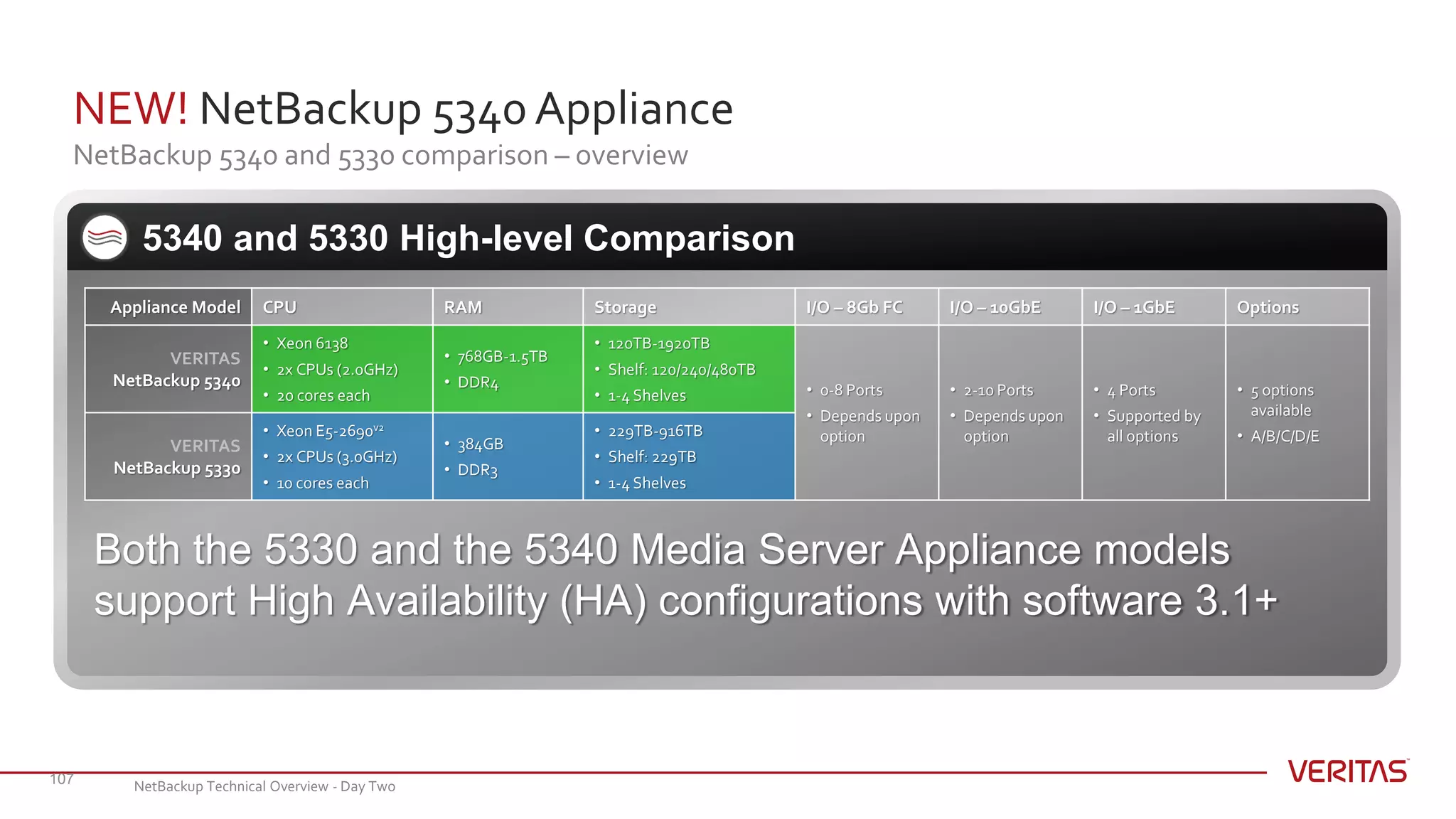 NEW! NetBackup 5340 Appliance
NetBackup 5340 and 5330 comparison – overview
107
5340 and 5330 High-level Comparison
Appliance Model CPU RAM Storage I/O – 8Gb FC I/O – 10GbE I/O – 1GbE Options
VERITAS
NetBackup 5340
• Xeon 6138
• 2x CPUs (2.0GHz)
• 20 cores each
• 768GB-1.5TB
• DDR4
• 120TB-1920TB
• Shelf: 120/240/480TB
• 1-4 Shelves • 0-8 Ports
• Depends upon
option
• 2-10 Ports
• Depends upon
option
• 4 Ports
• Supported by
all options
• 5 options
available
• A/B/C/D/E
VERITAS
NetBackup 5330
• Xeon E5-2690v2
• 2x CPUs (3.0GHz)
• 10 cores each
• 384GB
• DDR3
• 229TB-916TB
• Shelf: 229TB
• 1-4 Shelves
Both the 5330 and the 5340 Media Server Appliance models
support High Availability (HA) configurations with software 3.1+
NetBackup Technical Overview - Day Two
 