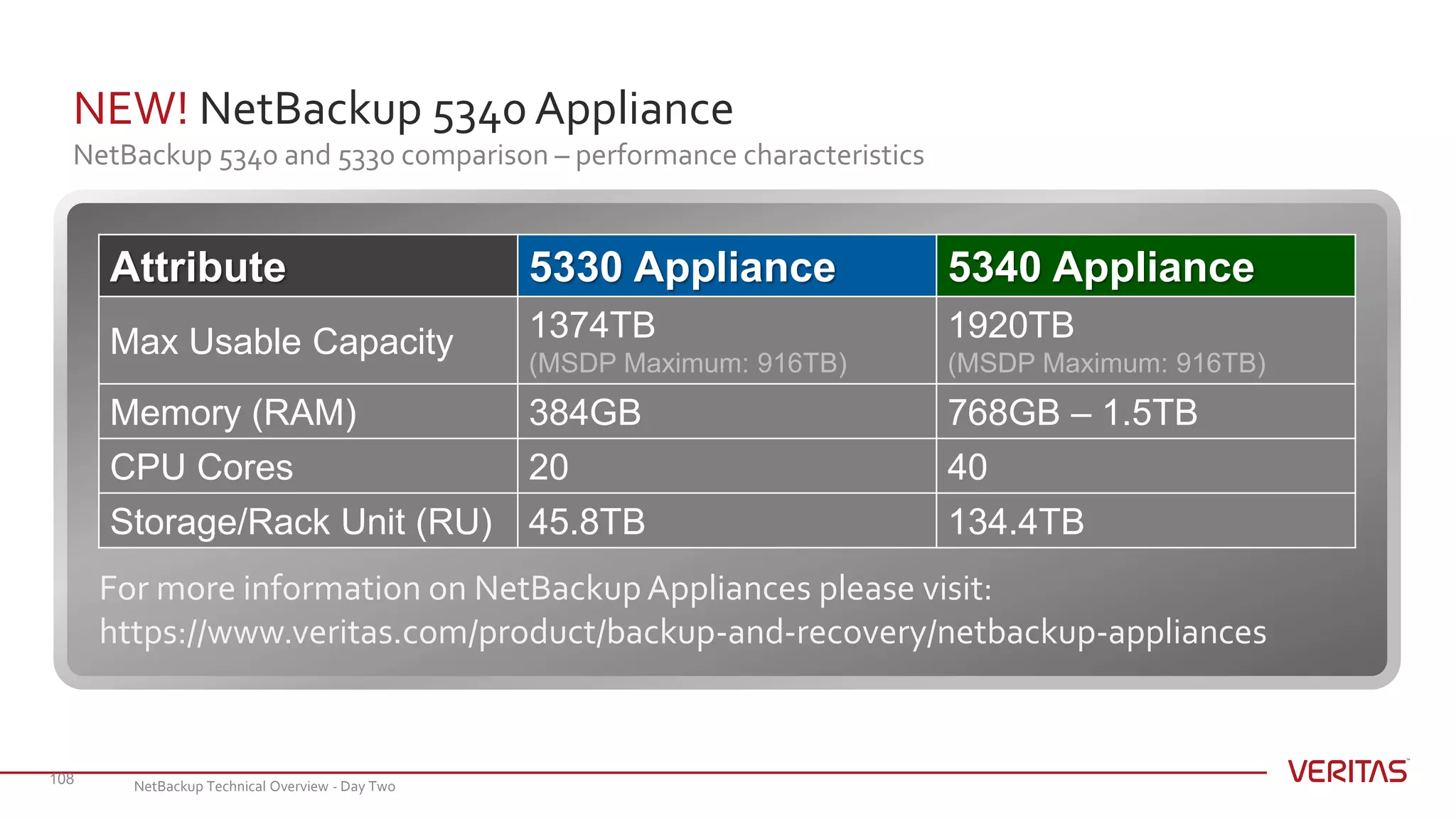 NEW! NetBackup 5340 Appliance
NetBackup 5340 and 5330 comparison – performance characteristics
108
Attribute 5330 Appliance 5340 Appliance
Max Usable Capacity 1374TB
(MSDP Maximum: 916TB)
1920TB
(MSDP Maximum: 916TB)
Memory (RAM) 384GB 768GB – 1.5TB
CPU Cores 20 40
Storage/Rack Unit (RU) 45.8TB 134.4TB
For more information on NetBackupAppliances please visit:
https://www.veritas.com/product/backup-and-recovery/netbackup-appliances
NetBackup Technical Overview - Day Two
 