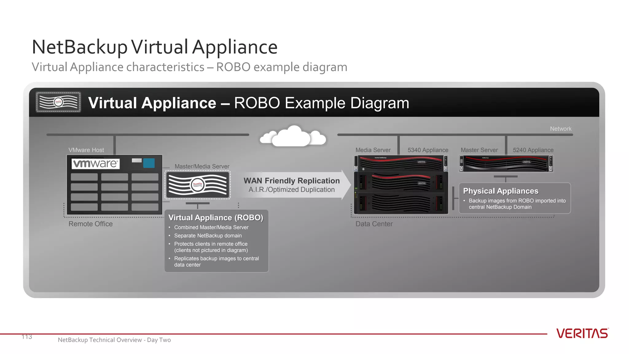 Virtual Appliance – ROBO Example Diagram
NetBackupVirtualAppliance
Virtual Appliance characteristics – ROBO example diagram
113
5240 ApplianceMaster Server5340 ApplianceVMware Host Media Server
Network
Master/Media Server
WAN Friendly Replication
A.I.R./Optimized Duplication Physical Appliances
• Backup images from ROBO imported into
central NetBackup Domain
Data CenterRemote Office
Virtual Appliance (ROBO)
• Combined Master/Media Server
• Separate NetBackup domain
• Protects clients in remote office
(clients not pictured in diagram)
• Replicates backup images to central
data center
NetBackup Technical Overview - Day Two
 