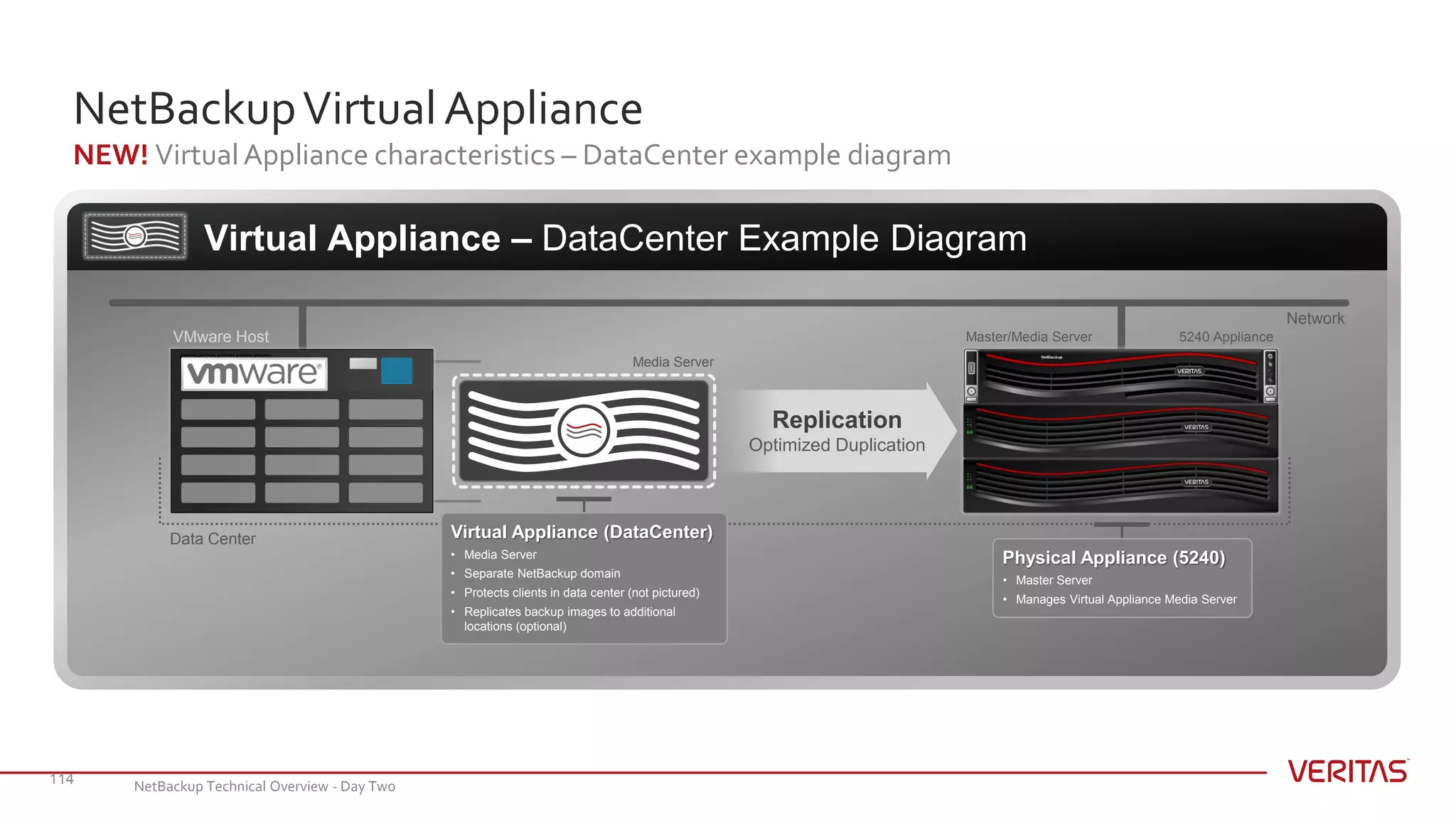 Virtual Appliance – DataCenter Example Diagram
NetBackupVirtualAppliance
NEW! Virtual Appliance characteristics – DataCenter example diagram
114
VMware Host
Network
5240 ApplianceMaster/Media Server
Media Server
Replication
Optimized Duplication
Data Center Virtual Appliance (DataCenter)
• Media Server
• Separate NetBackup domain
• Protects clients in data center (not pictured)
• Replicates backup images to additional
locations (optional)
Physical Appliance (5240)
• Master Server
• Manages Virtual Appliance Media Server
NetBackup Technical Overview - Day Two
 