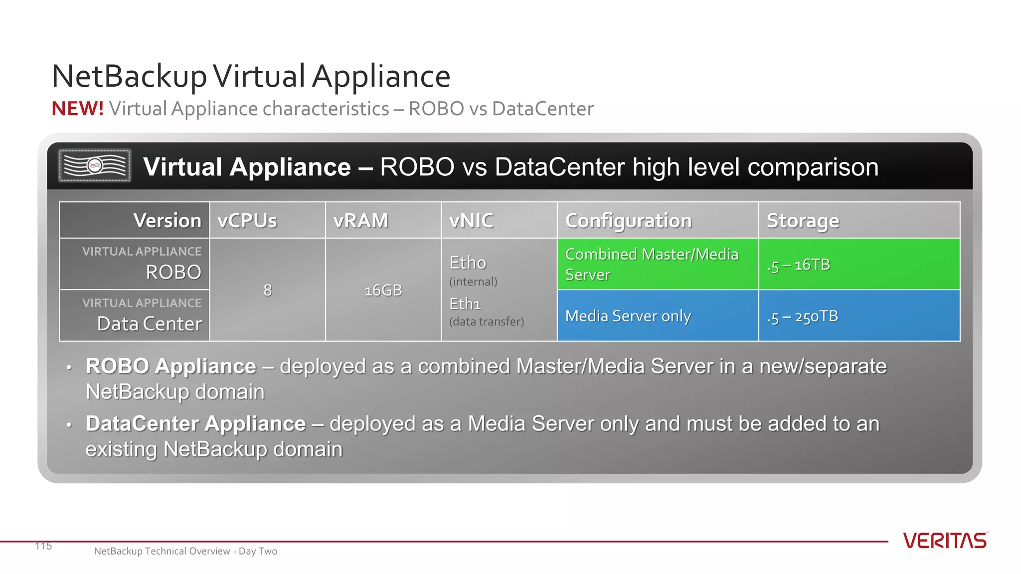 NetBackupVirtualAppliance
NEW! Virtual Appliance characteristics – ROBO vs DataCenter
115
Virtual Appliance – ROBO vs DataCenter high level comparison
Version vCPUs vRAM vNIC Configuration Storage
VIRTUALAPPLIANCE
ROBO
8 16GB
Eth0
(internal)
Eth1
(data transfer)
Combined Master/Media
Server
.5 – 16TB
VIRTUALAPPLIANCE
DataCenter Media Server only .5 – 250TB
• ROBO Appliance – deployed as a combined Master/Media Server in a new/separate
NetBackup domain
• DataCenter Appliance – deployed as a Media Server only and must be added to an
existing NetBackup domain
NetBackup Technical Overview - Day Two
 