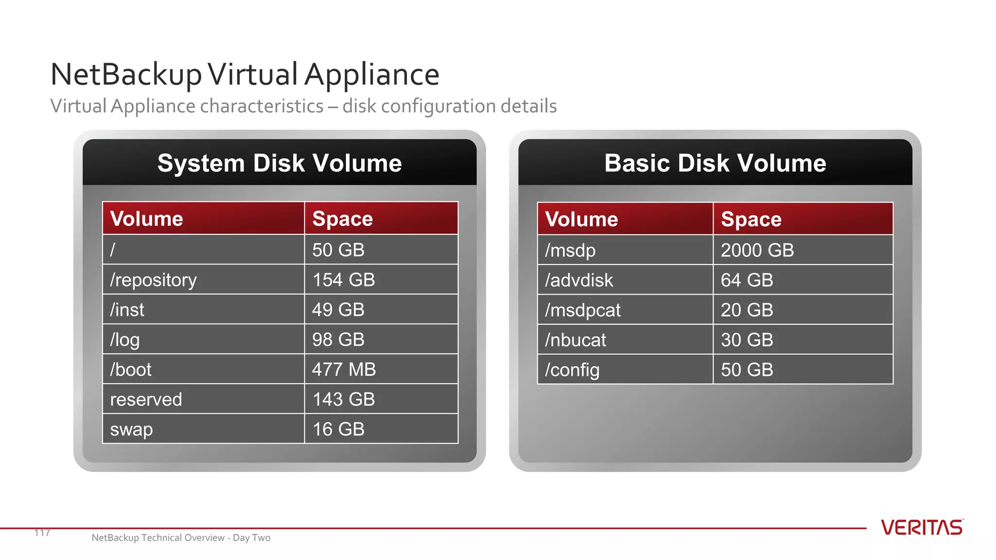 NetBackupVirtualAppliance
Virtual Appliance characteristics – disk configuration details
117
System Disk Volume Basic Disk Volume
Volume Space
/ 50 GB
/repository 154 GB
/inst 49 GB
/log 98 GB
/boot 477 MB
reserved 143 GB
swap 16 GB
Volume Space
/msdp 2000 GB
/advdisk 64 GB
/msdpcat 20 GB
/nbucat 30 GB
/config 50 GB
NetBackup Technical Overview - Day Two
 