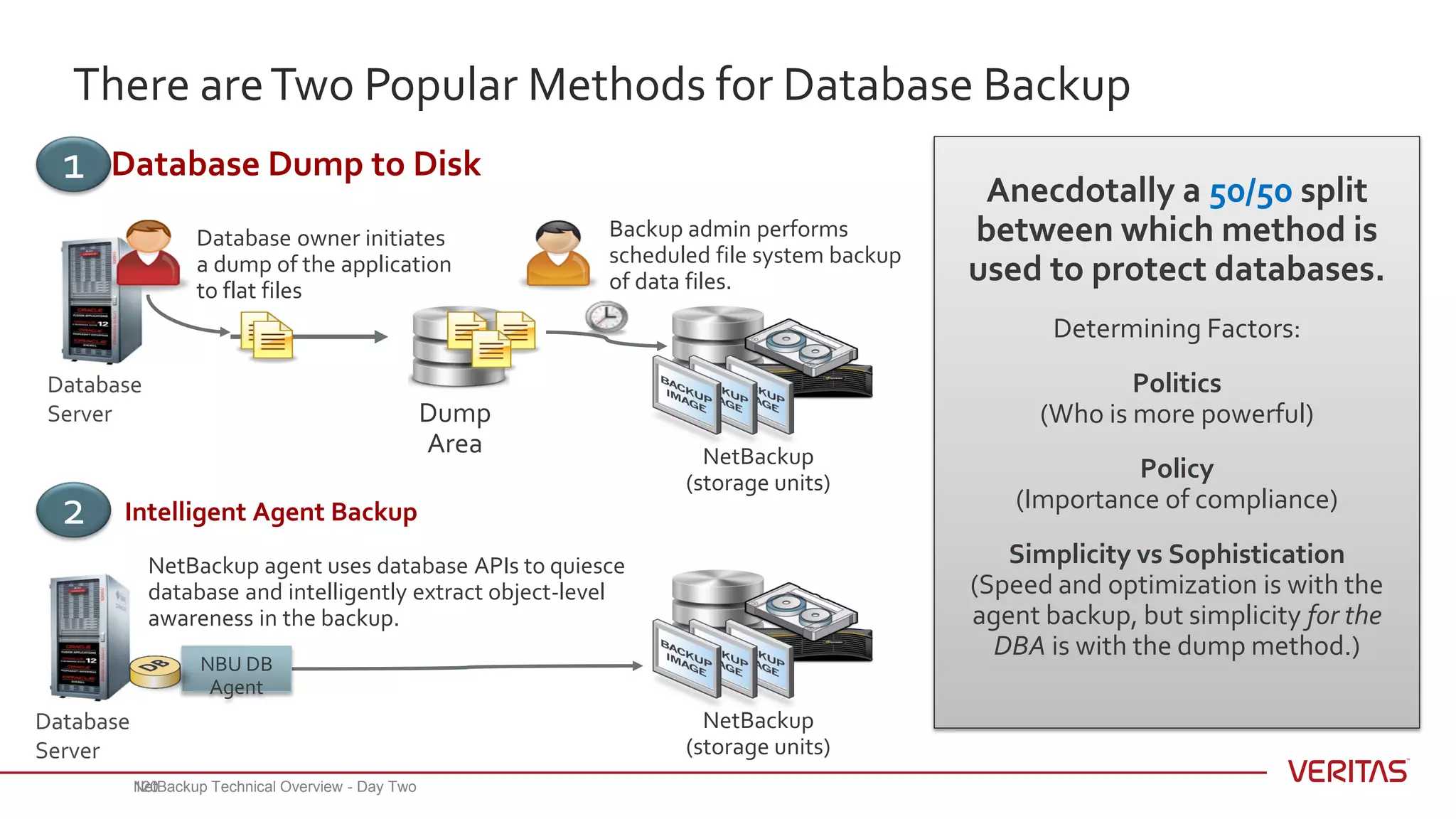 Database
Server
There areTwo Popular Methods for Database Backup
• Database Dump to Disk
Database owner initiates
a dump of the application
to flat files
Backup admin performs
scheduled file system backup
of data files.
• Intelligent Agent Backup
NetBackup agent uses database APIs to quiesce
database and intelligently extract object-level
awareness in the backup.
NBU DB
Agent
Anecdotally a 50/50 split
between which method is
used to protect databases.
Determining Factors:
Politics
(Who is more powerful)
Policy
(Importance of compliance)
Simplicity vs Sophistication
(Speed and optimization is with the
agent backup, but simplicity for the
DBA is with the dump method.)
1
2
Dump
Area
120
NetBackup
(storage units)
NetBackup
(storage units)
Database
Server
NetBackup Technical Overview - Day Two
 