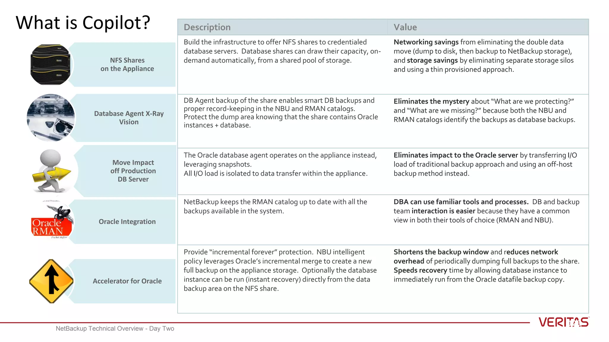 What is Copilot?
125
NFS Shares
on the Appliance
Database Agent X-Ray
Vision
Move Impact
off Production
DB Server
Oracle Integration
Accelerator for Oracle
Description Value
Build the infrastructure to offer NFS shares to credentialed
database servers. Database shares can draw their capacity, on-
demand automatically, from a shared pool of storage.
Networking savings from eliminating the double data
move (dump to disk, then backup to NetBackup storage),
and storage savings by eliminating separate storage silos
and using a thin provisioned approach.
DB Agent backup of the share enables smart DB backups and
proper record-keeping in the NBU and RMAN catalogs.
Protect the dump area knowing that the share containsOracle
instances + database.
Eliminates the mystery about “What are we protecting?”
and “What are we missing?” because both the NBU and
RMAN catalogs identify the backups as database backups.
The Oracle database agent operates on the appliance instead,
leveraging snapshots.
All I/O load is isolated to data transfer within the appliance.
Eliminates impact to the Oracle server by transferring I/O
load of traditional backup approach and using an off-host
backup method instead.
NetBackup keeps the RMAN catalog up to date with all the
backups available in the system.
DBA can use familiar tools and processes. DB and backup
team interaction is easier because they have a common
view in both their tools of choice (RMAN and NBU).
Provide “incremental forever” protection. NBU intelligent
policy leverages Oracle’s incremental merge to create a new
full backup on the appliance storage. Optionally the database
instance can be run (instant recovery) directly from the data
backup area on the NFS share.
Shortens the backup window and reduces network
overhead of periodically dumping full backups to the share.
Speeds recovery time by allowing database instance to
immediately run from the Oracle datafile backup copy.
125NetBackup Technical Overview - Day Two
 