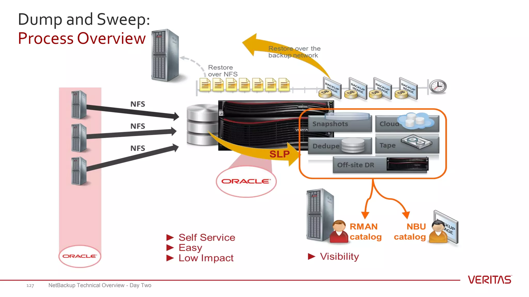 NetBackup Technical Overview - Day Two127
Dump and Sweep:
Process Overview
 