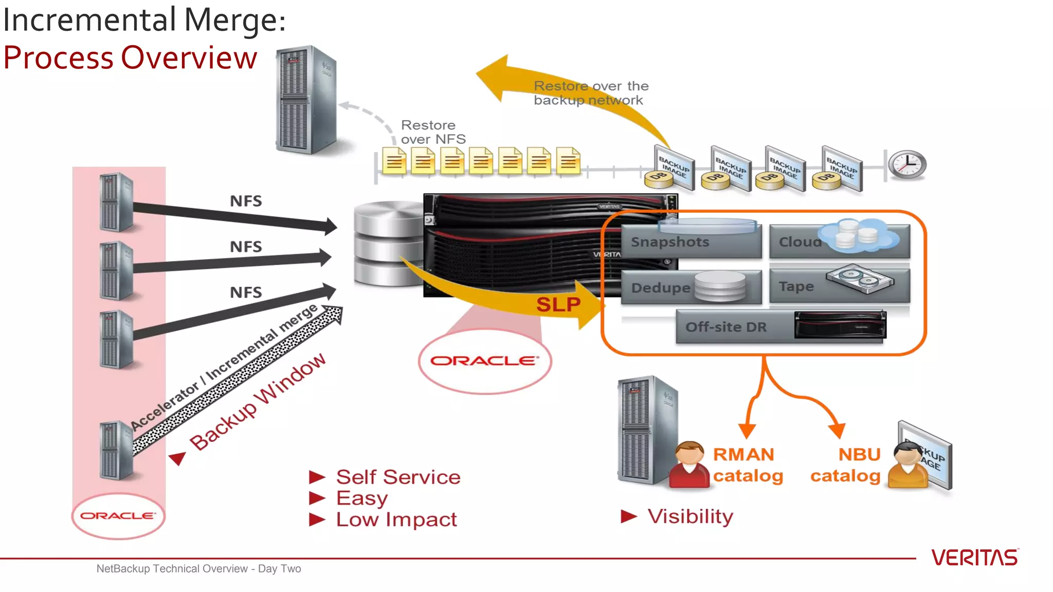128NetBackup Technical Overview - Day Two
Incremental Merge:
Process Overview
 