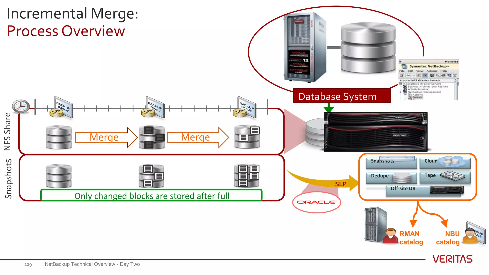 Incremental Merge:
Process Overview
NetBackup Technical Overview - Day Two
Database System
SnapshotsNFSShare
Merge Merge
Only changed blocks are stored after full
TapeDedupe
Cloud
Off-site DR
Snapshots
RMAN
catalog
NBU
catalog
SLP
129
 