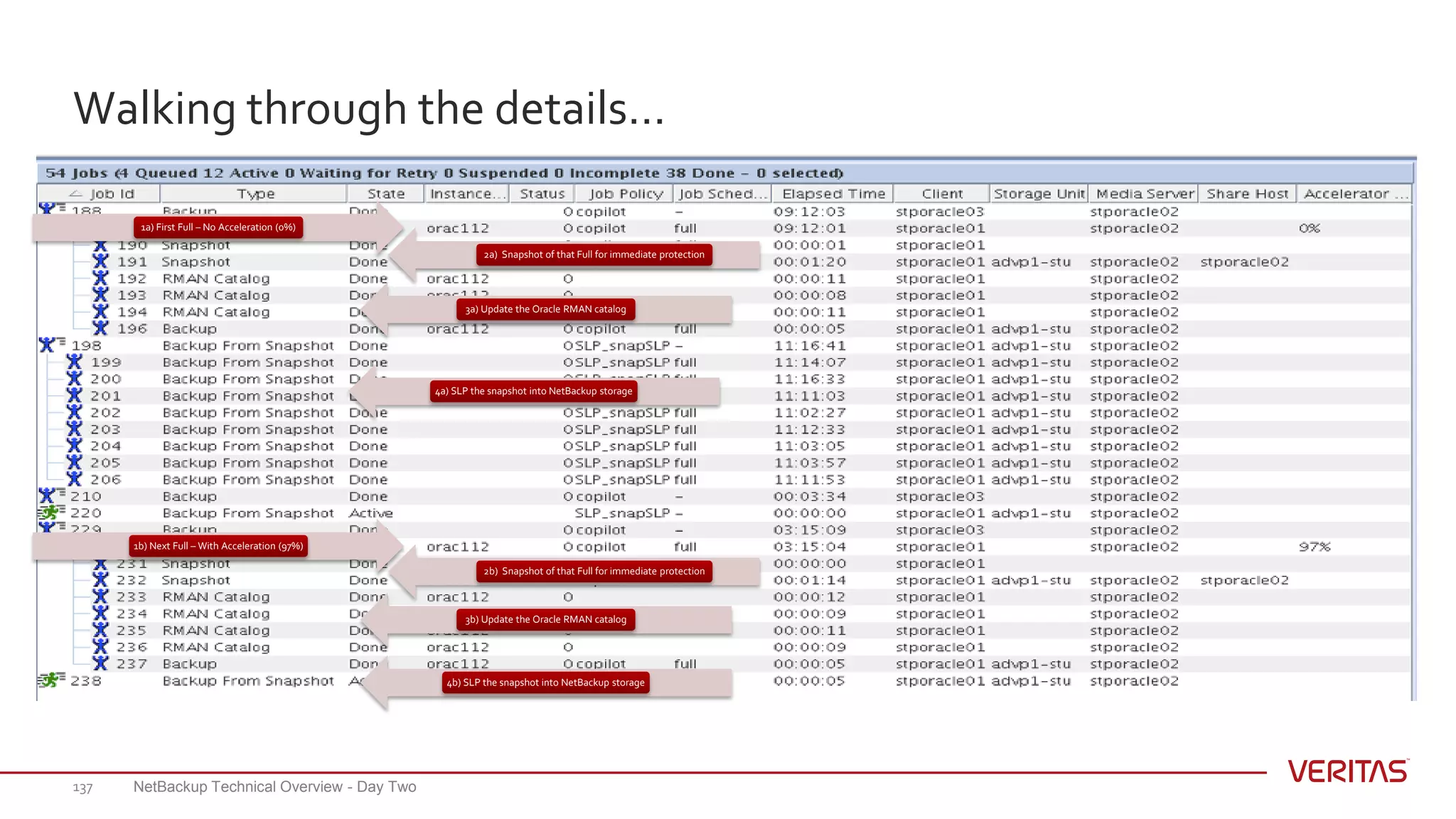 Walking through the details…
NetBackup Technical Overview - Day Two137
1a) First Full – No Acceleration (0%)
2a) Snapshot of that Full for immediate protection
3a) Update the Oracle RMAN catalog
4a) SLP the snapshot into NetBackup storage
1b) Next Full – With Acceleration (97%)
2b) Snapshot of that Full for immediate protection
3b) Update the Oracle RMAN catalog
4b) SLP the snapshot into NetBackup storage
 