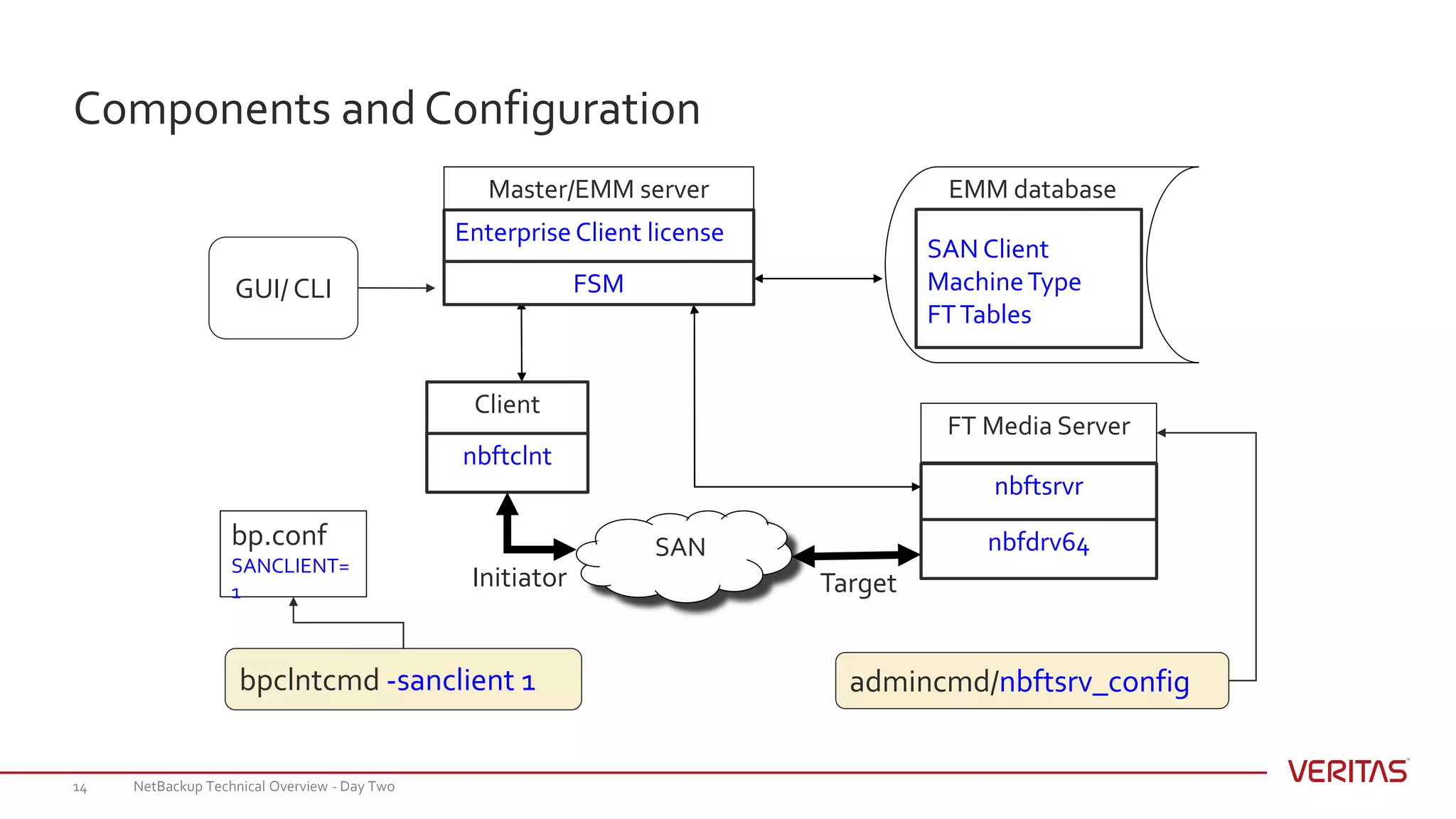 NetBackup Technical Overview - Day Two14
Components and Configuration
EMM databaseMaster/EMM server
FT Media Server
nbftsrvr
nbfdrv64SAN
Client
nbftclnt
FSM
bpclntcmd -sanclient 1 admincmd/nbftsrv_config
SAN Client
MachineType
FTTables
GUI/ CLI
Initiator Target
bp.conf
SANCLIENT=
1
Enterprise Client license
 