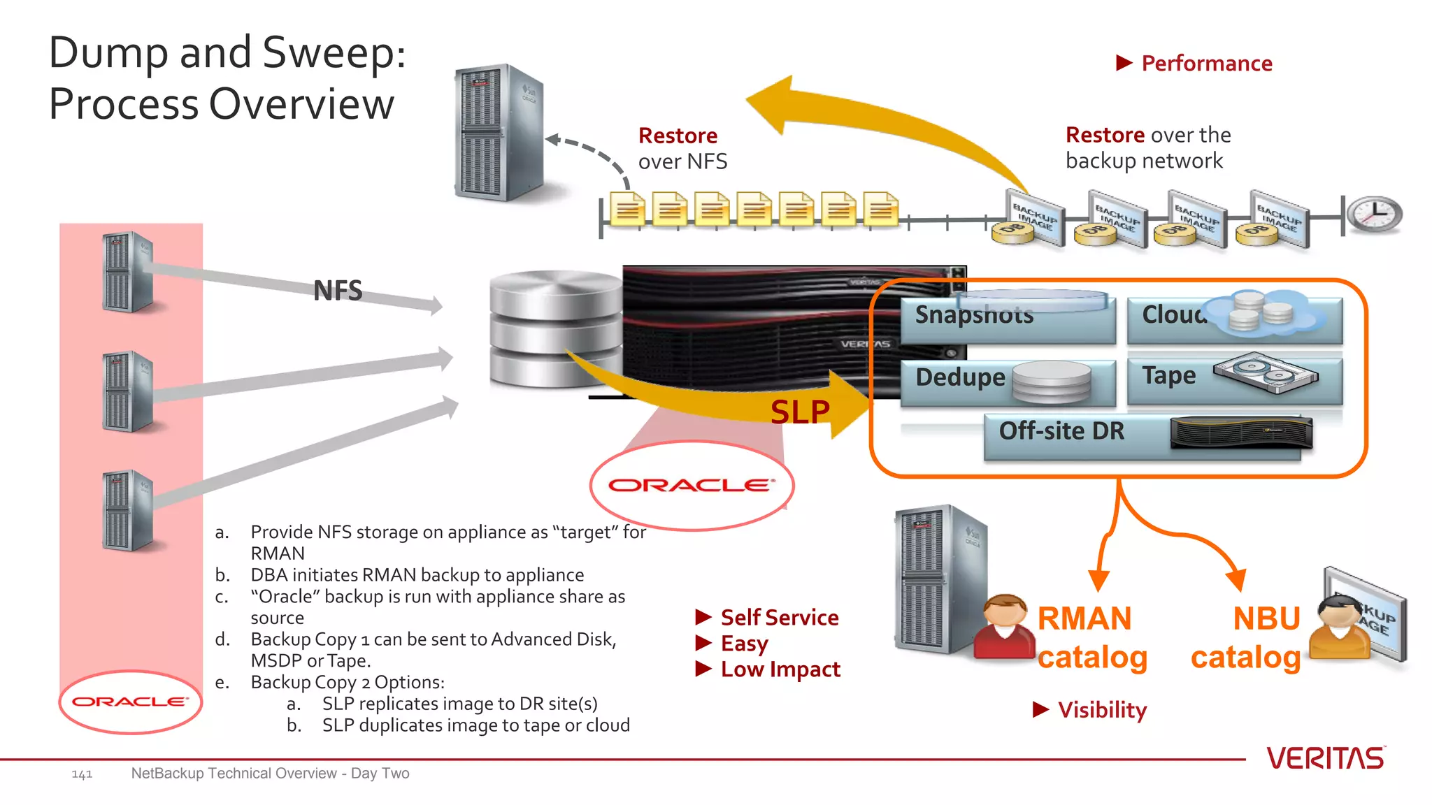 TapeDedupe
Cloud
Off-site DR
Snapshots
RMAN
catalog
NBU
catalog
SLP
NetBackup Technical Overview - Day Two141
► Self Service
► Easy
► Low Impact
Dump and Sweep:
Process Overview Restore over the
backup network
Restore
over NFS
NFS
► Visibility
► Performance
a. Provide NFS storage on appliance as “target” for
RMAN
b. DBA initiates RMAN backup to appliance
c. “Oracle” backup is run with appliance share as
source
d. Backup Copy 1 can be sent to Advanced Disk,
MSDP orTape.
e. Backup Copy 2 Options:
a. SLP replicates image to DR site(s)
b. SLP duplicates image to tape or cloud
 