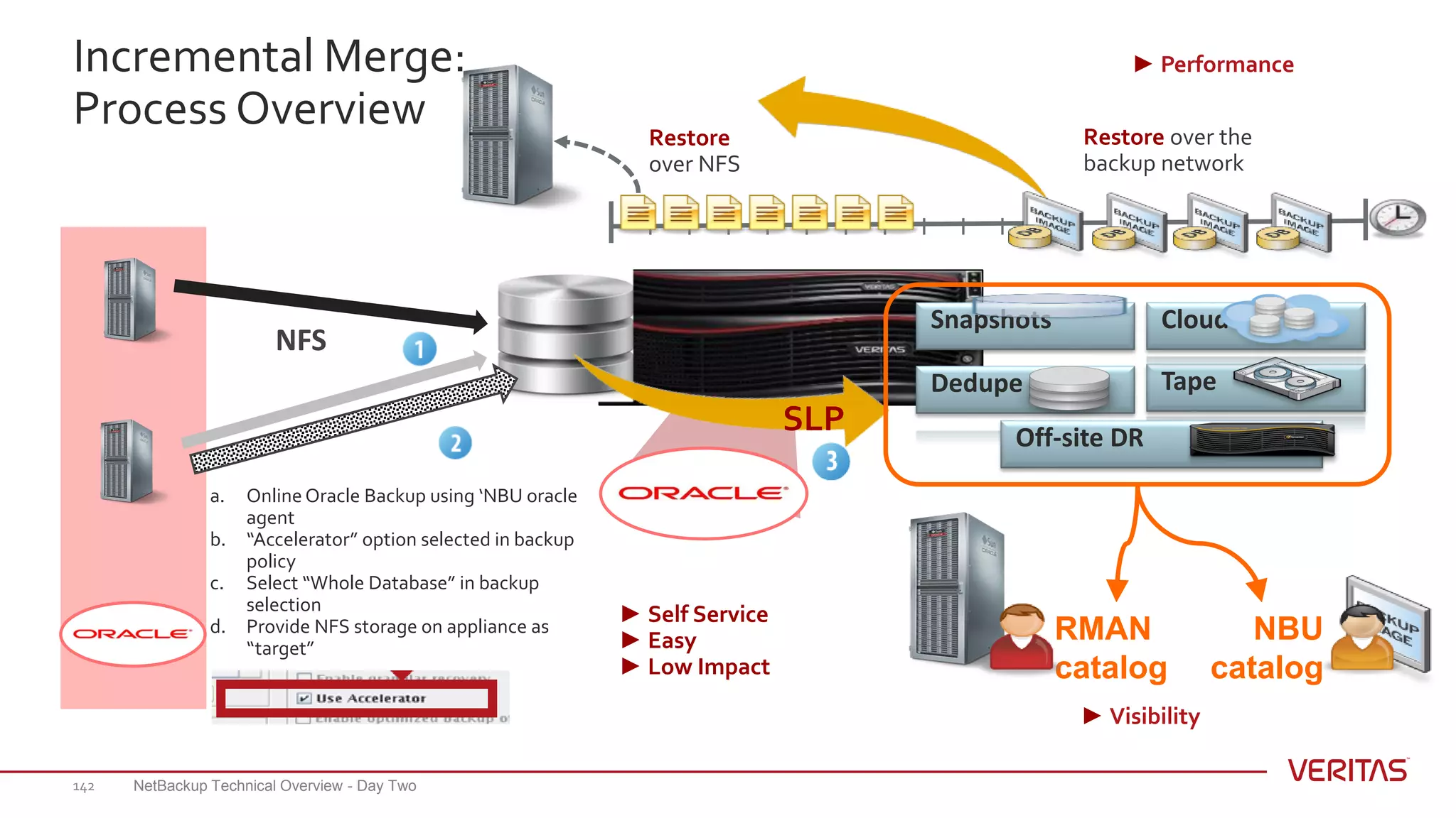 NFS
TapeDedupe
Cloud
Off-site DR
Snapshots
RMAN
catalog
NBU
catalog
SLP
a. Online Oracle Backup using ‘NBU oracle
agent
b. “Accelerator” option selected in backup
policy
c. Select “Whole Database” in backup
selection
d. Provide NFS storage on appliance as
“target”
NetBackup Technical Overview - Day Two142
Incremental Merge:
Process Overview Restore over the
backup network
Restore
over NFS
► Performance
► Self Service
► Easy
► Low Impact
► Visibility
 