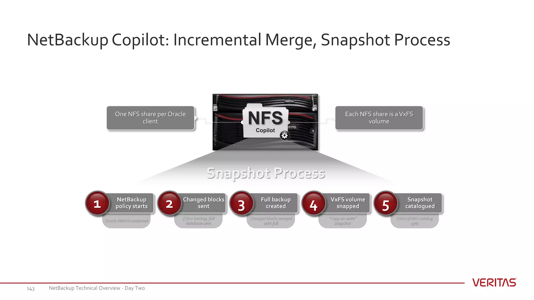 NetBackup Copilot: Incremental Merge, Snapshot Process
NetBackup Technical Overview - Day Two143
Snapshot Process
Each NFS share is aVxFS
volumeNFSCopilot
One NFS share per Oracle
client
RMAN/NBU catalog
sync
Snapshot
catalogued5
Oracle RMAN contacted
Changed blocks merged
with full
Full backup
created3
If first backup, full
database sent
Changed blocks
sent2NetBackup
policy starts1
“Copy on write”
snapshot
VxFS volume
snapped4
 