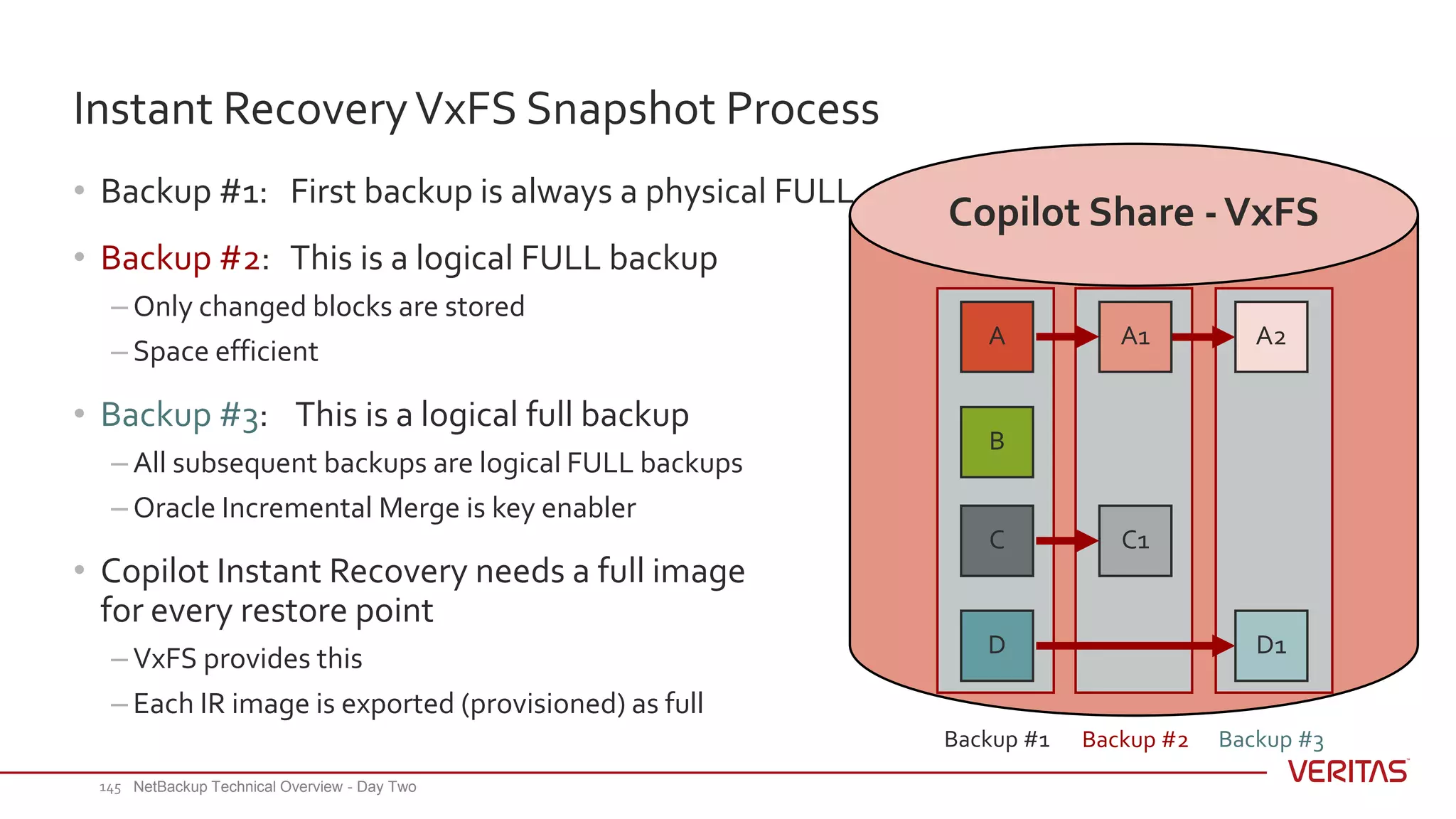 • Backup #1: First backup is always a physical FULL
• Backup #2: This is a logical FULL backup
– Only changed blocks are stored
– Space efficient
• Backup #3: This is a logical full backup
– All subsequent backups are logical FULL backups
– Oracle Incremental Merge is key enabler
• Copilot Instant Recovery needs a full image
for every restore point
– VxFS provides this
– Each IR image is exported (provisioned) as full
Instant RecoveryVxFS Snapshot Process
A
B
C
D
A1
C1
A2
D1
Copilot Share -VxFS
Backup #1 Backup #2 Backup #3
NetBackup Technical Overview - Day Two145
 