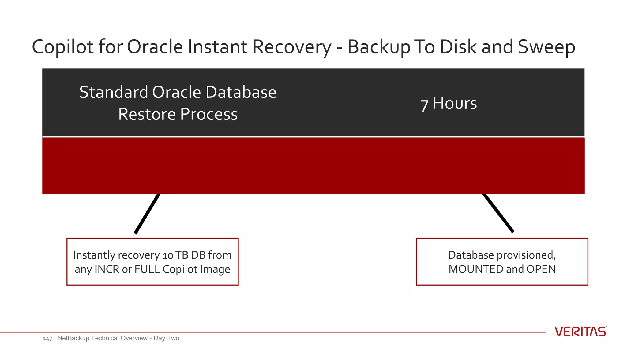 Copilot for Oracle Instant Recovery - BackupTo Disk and Sweep
Standard Oracle Database
Restore Process
7 Hours
Copilot Instant Recovery 5min
NetBackup Technical Overview - Day Two
Database provisioned,
MOUNTED and OPEN
Instantly recovery 10TB DB from
any INCR or FULL Copilot Image
147
 