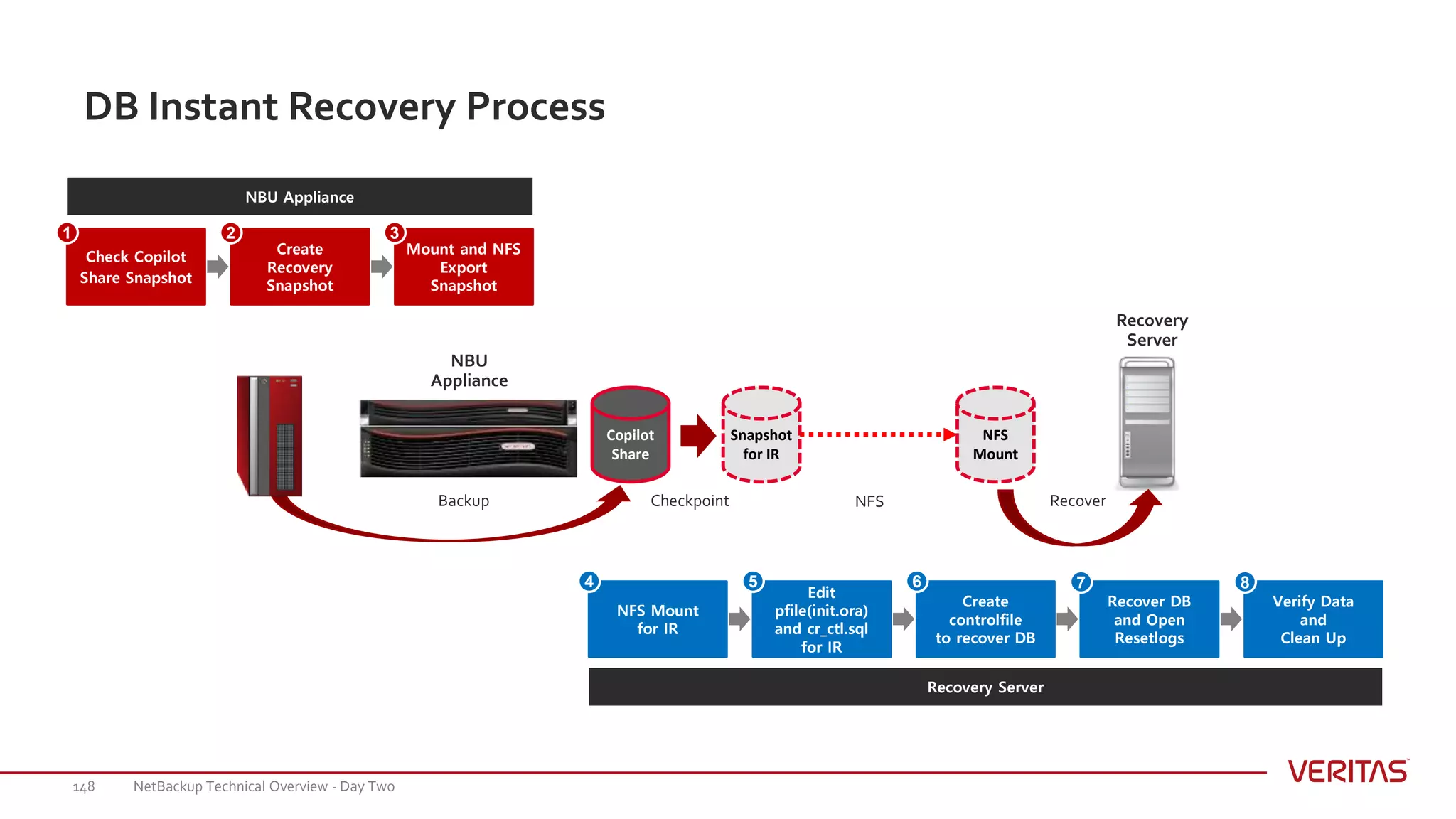 DB Instant Recovery Process
Create
Recovery
Snapshot
Mount and NFS
Export
Snapshot
Check Copilot
Share Snapshot
NBU Appliance
1 2 3
Edit
pfile(init.ora)
and cr_ctl.sql
for IR
NFS Mount
for IR
Create
controlfile
to recover DB
Recover DB
and Open
Resetlogs
Verify Data
and
Clean Up
Recovery Server
4 5 6 7 8
NBU
Appliance
Recovery
Server
Copilot
Share
Snapshot
for IR
NFS
Mount
Checkpoint NFS RecoverBackup
NetBackup Technical Overview - Day Two148
 