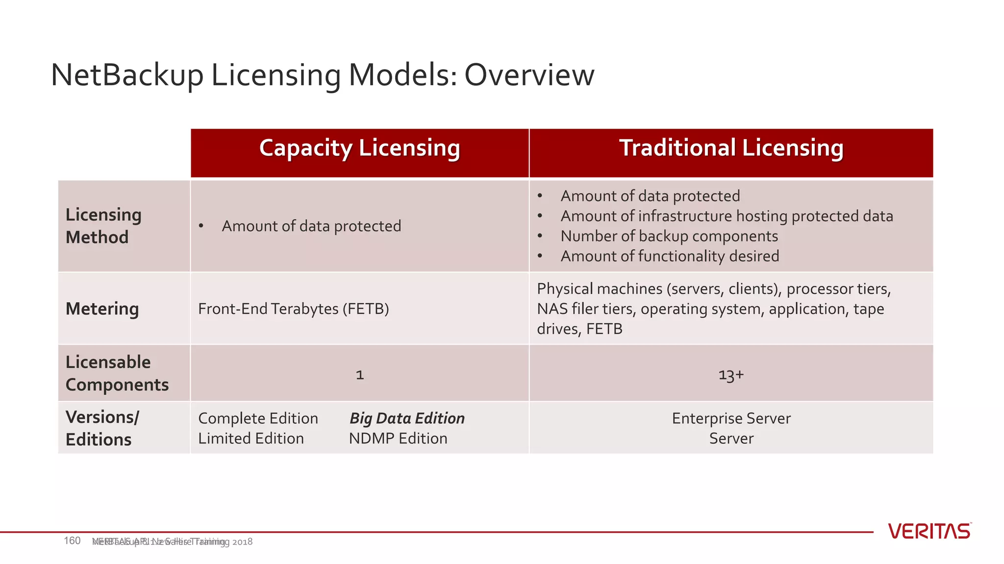 NetBackup Licensing Models: Overview
160
Capacity Licensing Traditional Licensing
Licensing
Method
• Amount of data protected
• Amount of data protected
• Amount of infrastructure hosting protected data
• Number of backup components
• Amount of functionality desired
Metering Front-End Terabytes (FETB)
Physical machines (servers, clients), processor tiers,
NAS filer tiers, operating system, application, tape
drives, FETB
Licensable
Components
1 13+
Versions/
Editions
Complete Edition Big Data Edition
Limited Edition NDMP Edition
Enterprise Server
Server
VERITAS APJ New Hire Training 2018NetBackup 8.1.2 Sales Training
 
