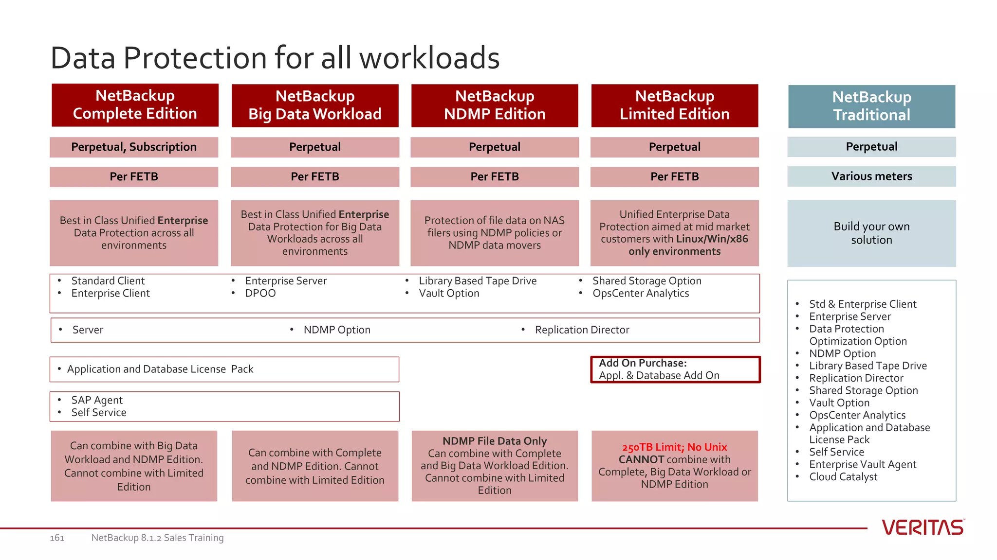 161 NetBackup 8.1.2 Sales Training
NetBackup
Complete Edition
Best in Class Unified Enterprise
Data Protection across all
environments
Can combine with Big Data
Workload and NDMP Edition.
Cannot combine with Limited
Edition
• Standard Client
• Enterprise Client
• Enterprise Server
• DPOO
• Library Based Tape Drive
• Vault Option
• Shared Storage Option
• OpsCenter Analytics
Per FETB
NetBackup
Traditional
Build your own
solution
• Std & Enterprise Client
• Enterprise Server
• Data Protection
Optimization Option
• NDMP Option
• Library Based Tape Drive
• Replication Director
• Shared Storage Option
• Vault Option
• OpsCenter Analytics
• Application and Database
License Pack
• Self Service
• Enterprise Vault Agent
• Cloud Catalyst
Perpetual, Subscription Perpetual
NetBackup
Big Data Workload
Best in Class Unified Enterprise
Data Protection for Big Data
Workloads across all
environments
Can combine with Complete
and NDMP Edition. Cannot
combine with Limited Edition
Per FETB
Perpetual
• Application and Database License Pack
• SAP Agent
• Self Service
NetBackup
NDMP Edition
Protection of file data on NAS
filers using NDMP policies or
NDMP data movers
Unified Enterprise Data
Protection aimed at mid market
customers with Linux/Win/x86
only environments
NDMP File Data Only
Can combine with Complete
and Big Data Workload Edition.
Cannot combine with Limited
Edition
250TB Limit; No Unix
CANNOT combine with
Complete, Big Data Workload or
NDMP Edition
NetBackup
Limited Edition
Per FETB Per FETB
Perpetual Perpetual
Various meters
Add On Purchase:
Appl. & Database Add On
• Server • NDMP Option • Replication Director
Data Protection for all workloads
 