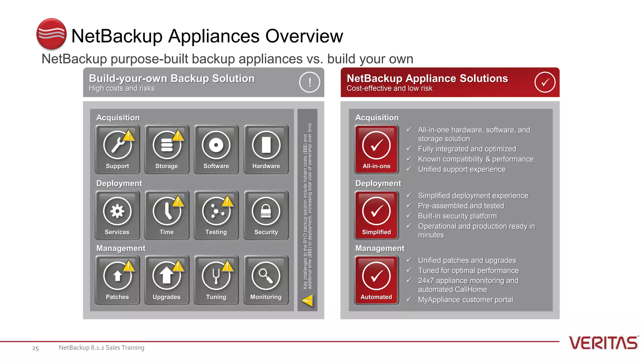 NetBackup 8.1.2 Sales Training2525
NetBackup purpose-built backup appliances vs. build your own
NetBackup Appliances Overview
Management
Acquisition
Deployment
Management
Acquisition
Deployment
Services
Software Hardware
Security
Monitoring Automated

All-in-one

Simplified

 Simplified deployment experience
 Pre-assembled and tested
 Built-in security platform
 Operational and production ready in
minutes
 Unified patches and upgrades
 Tuned for optimal performance
 24x7 appliance monitoring and
automated CallHome
 MyAppliance customer portal
 All-in-one hardware, software, and
storage solution
 Fully integrated and optimized
 Known compatibility & performance
 Unified support experience
Patches
!
Support
!
Time
!
Testing
!
!
KeychallengestotheBYObackupsolutionincludehiddencosts($$$)and
additionaltime($$$)todeployment,increasingtotalcostofownershipovertime.
Storage
!
Tuning
!
Upgrades
!
NetBackup Appliance Solutions
Cost-effective and low risk
Build-your-own Backup Solution
High costs and risks
! 
 
