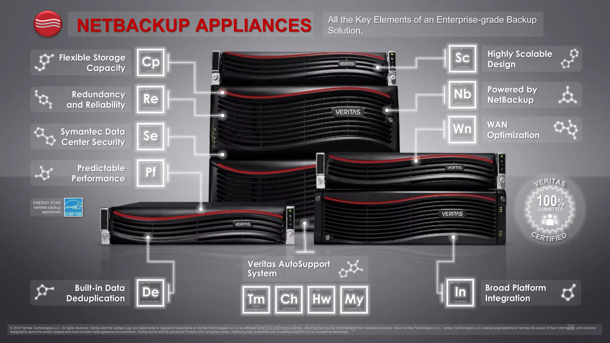 NETBACKUP APPLIANCES
Cpcapacity
2 - 11732
Flexible Storage
Capacity
Reredundancy
634 - 877
Redundancy
and Reliability
Sesecurity
11 - 9778
Symantec Data
Center Security
Scscalability
5414 - 33
Highly Scalable
Design
Nbnetbackup
193 - 331
Powered by
NetBackup
Wnwan opt
513 - 089
WAN
Optimization
Inintegration
009 - 112
Broad Platform
Integration
Dededuplication
143 - 112
Built-in Data
Deduplication
Pfperformance
146 - 82
Predictable
Performance
Veritas AutoSupport
System
© 2016 Veritas Technologies LLC. All rights reserved. Veritas and the Veritas Logo are trademarks or registered trademarks of Veritas Technologies LLC or its affiliates in the U.S. and other countries. Other names may be trademarks of their respective owners. About Veritas Technologies LLC. Veritas Technologies LLC enables organizations to harness the power of their information, with solutions
designed to serve the world’s largest and most complex heterogeneous environments. Veritas works with 86 percent of Fortune 500 companies today, improving data availability and revealing insights to drive competitive advantage.
All the Key Elements of an Enterprise-grade Backup
Solution.
Mymyappliance
7 - 19905
Hwhw monitoring
41 - 388
Tmticket
management
2 - 82273
Chcall home
2774 - 10
100%
COMMITTED
ENERGY STAR
certified backup
appliances
NetBackup 8.1.2 Sales Training 26
 