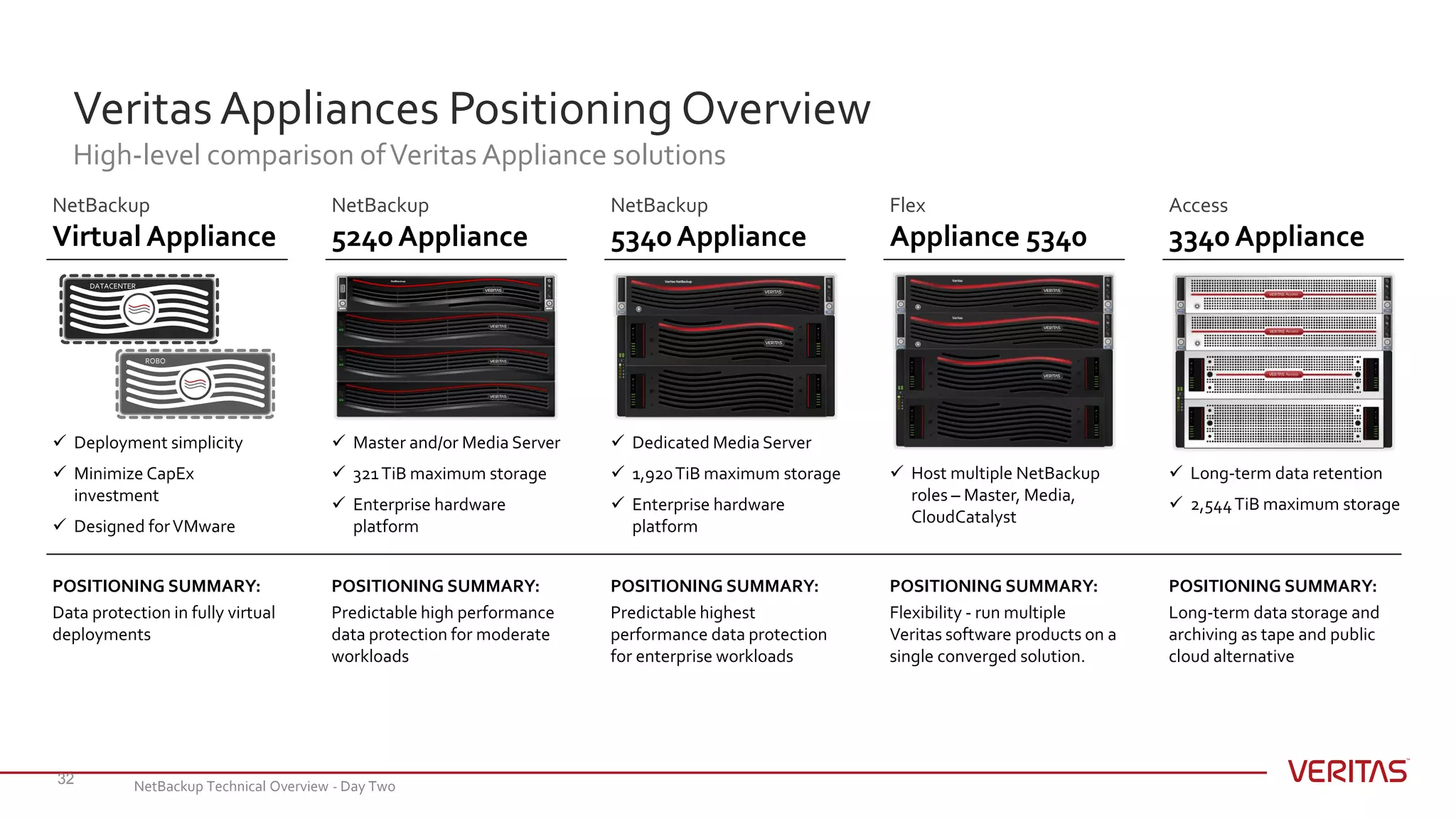 VeritasAppliances Positioning Overview
High-level comparison ofVeritas Appliance solutions
32
Access
3340 Appliance
NetBackup
5340Appliance
NetBackup
5240 Appliance
NetBackup
Virtual Appliance
DATACENTER
ROBO
POSITIONING SUMMARY:
Predictable highest
performance data protection
for enterprise workloads
POSITIONING SUMMARY:
Long-term data storage and
archiving as tape and public
cloud alternative
POSITIONING SUMMARY:
Data protection in fully virtual
deployments
POSITIONING SUMMARY:
Predictable high performance
data protection for moderate
workloads
 Host multiple NetBackup
roles – Master, Media,
CloudCatalyst
 Long-term data retention
 2,544TiB maximum storage
 Deployment simplicity
 Minimize CapEx
investment
 Designed forVMware
 Master and/or Media Server
 321TiB maximum storage
 Enterprise hardware
platform
Flex
Appliance 5340
POSITIONING SUMMARY:
Flexibility - run multiple
Veritas software products on a
single converged solution.
 Dedicated Media Server
 1,920TiB maximum storage
 Enterprise hardware
platform
NetBackup Technical Overview - Day Two
 