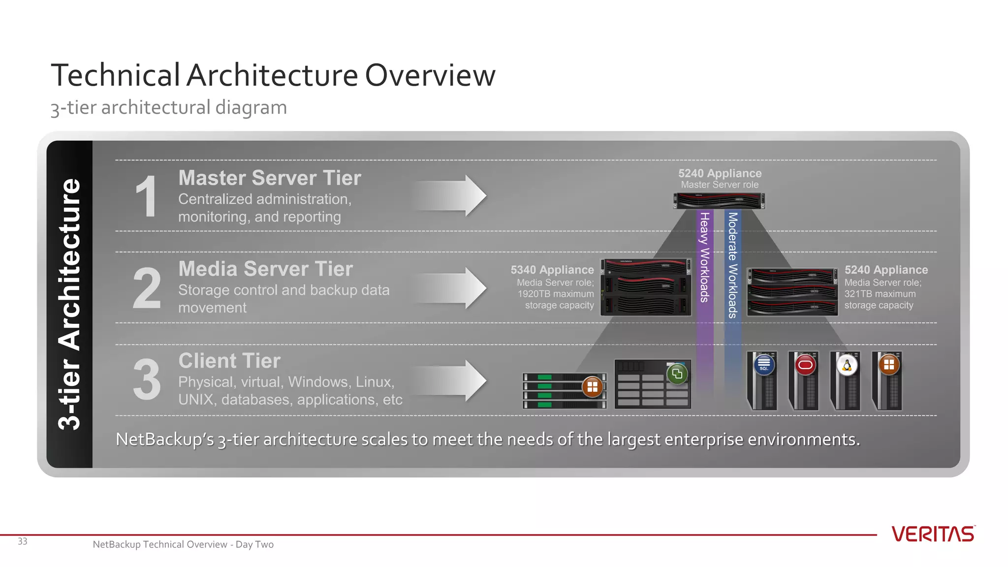 TechnicalArchitecture Overview
3-tier architectural diagram
33
3-tierArchitecture
ModerateWorkloads
HeavyWorkloads
Master Server Tier
Centralized administration,
monitoring, and reporting
Media Server Tier
Storage control and backup data
movement
Client Tier
Physical, virtual, Windows, Linux,
UNIX, databases, applications, etc
5240 Appliance
Master Server role
5340 Appliance
Media Server role;
1920TB maximum
storage capacity
5240 Appliance
Media Server role;
321TB maximum
storage capacity
NetBackup’s 3-tier architecture scales to meet the needs of the largest enterprise environments.
1
2
3
NetBackup Technical Overview - Day Two
 