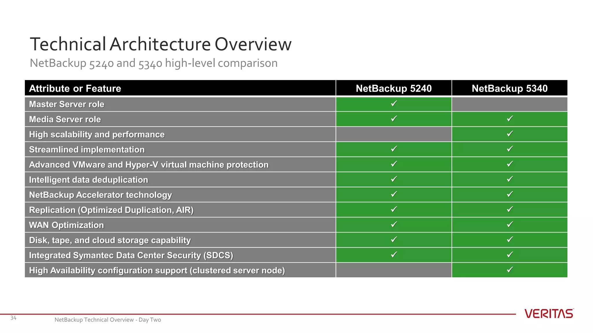 TechnicalArchitecture Overview
NetBackup 5240 and 5340 high-level comparison
34
Attribute or Feature NetBackup 5240 NetBackup 5340
Master Server role 
Media Server role  
High scalability and performance 
Streamlined implementation  
Advanced VMware and Hyper-V virtual machine protection  
Intelligent data deduplication  
NetBackup Accelerator technology  
Replication (Optimized Duplication, AIR)  
WAN Optimization  
Disk, tape, and cloud storage capability  
Integrated Symantec Data Center Security (SDCS)  
High Availability configuration support (clustered server node) 
NetBackup Technical Overview - Day Two
 