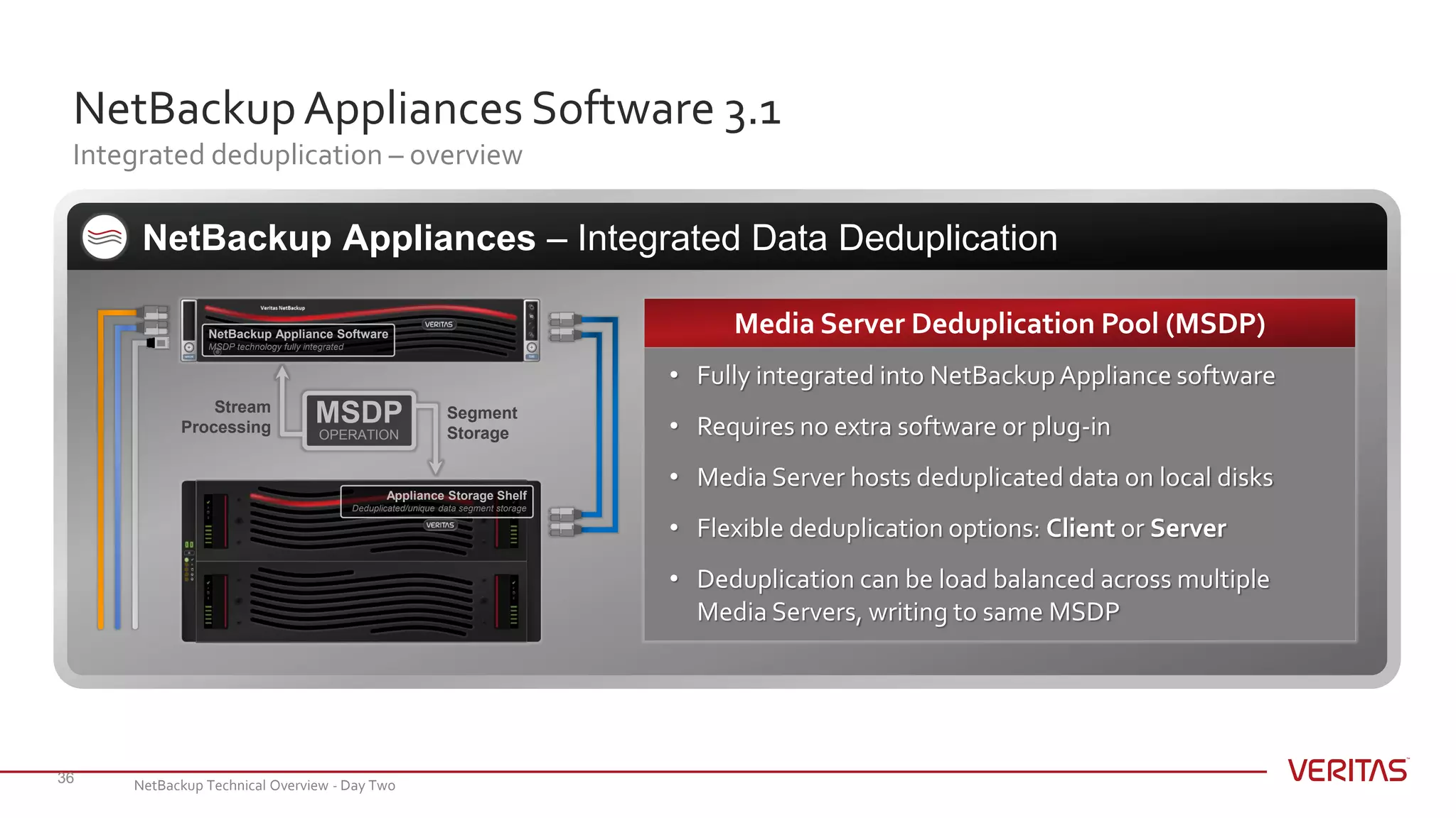 NetBackupAppliances Software 3.1
Integrated deduplication – overview
36
NetBackup Appliances – Integrated Data Deduplication
• Fully integrated into NetBackupAppliance software
• Requires no extra software or plug-in
• Media Server hosts deduplicated data on local disks
• Flexible deduplication options: Client or Server
• Deduplication can be load balanced across multiple
Media Servers, writing to same MSDP
Media Server Deduplication Pool (MSDP)
MSDP
OPERATION
Segment
Storage
Stream
Processing
Appliance Storage Shelf
Deduplicated/unique data segment storage
NetBackup Appliance Software
MSDP technology fully integrated
NetBackup Technical Overview - Day Two
 