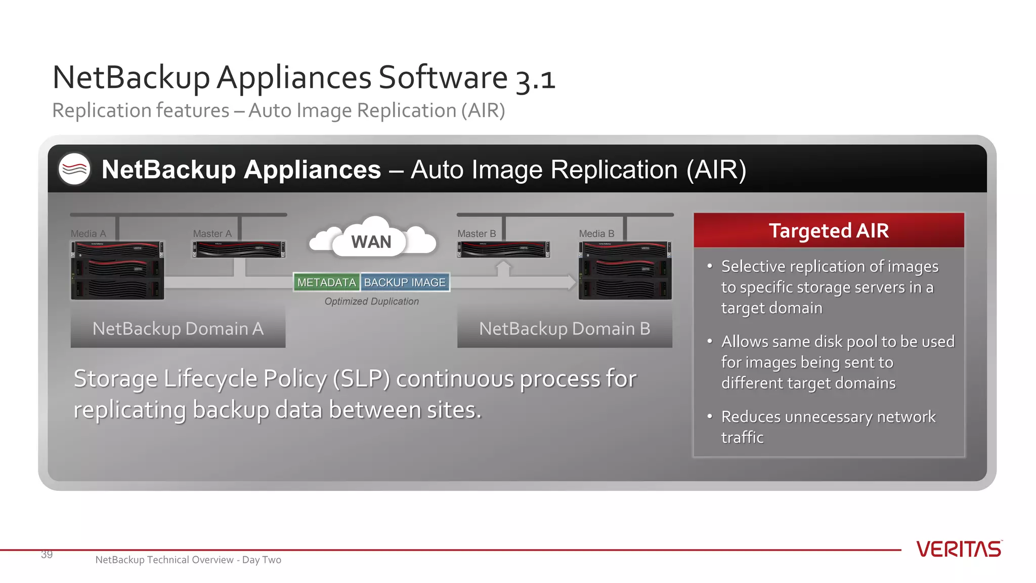 NetBackupAppliances Software 3.1
Replication features – Auto Image Replication (AIR)
39
NetBackup Appliances – Auto Image Replication (AIR)
• Selective replication of images
to specific storage servers in a
target domain
• Allows same disk pool to be used
for images being sent to
different target domains
• Reduces unnecessary network
traffic
TargetedAIRWAN
Master B Media BMaster AMedia A
NetBackup Domain A NetBackup Domain B
Storage Lifecycle Policy (SLP) continuous process for
replicating backup data between sites.
BACKUP IMAGEMETADATA
Optimized Duplication
NetBackup Technical Overview - Day Two
 