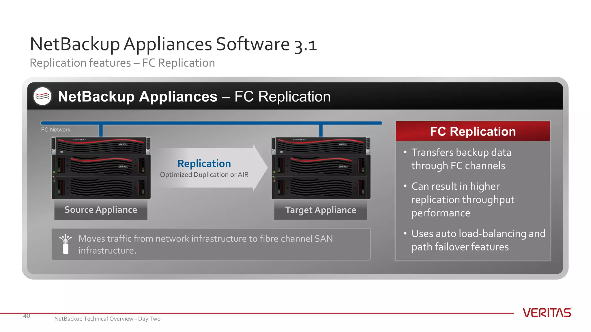 NetBackupAppliances Software 3.1
Replication features – FC Replication
40
NetBackup Appliances – FC Replication
• Transfers backup data
through FC channels
• Can result in higher
replication throughput
performance
• Uses auto load-balancing and
path failover features
FC Replication
Source Appliance Target Appliance
Replication
Optimized Duplication or AIR
Moves traffic from network infrastructure to fibre channel SAN
infrastructure.
FC Network
NetBackup Technical Overview - Day Two
 