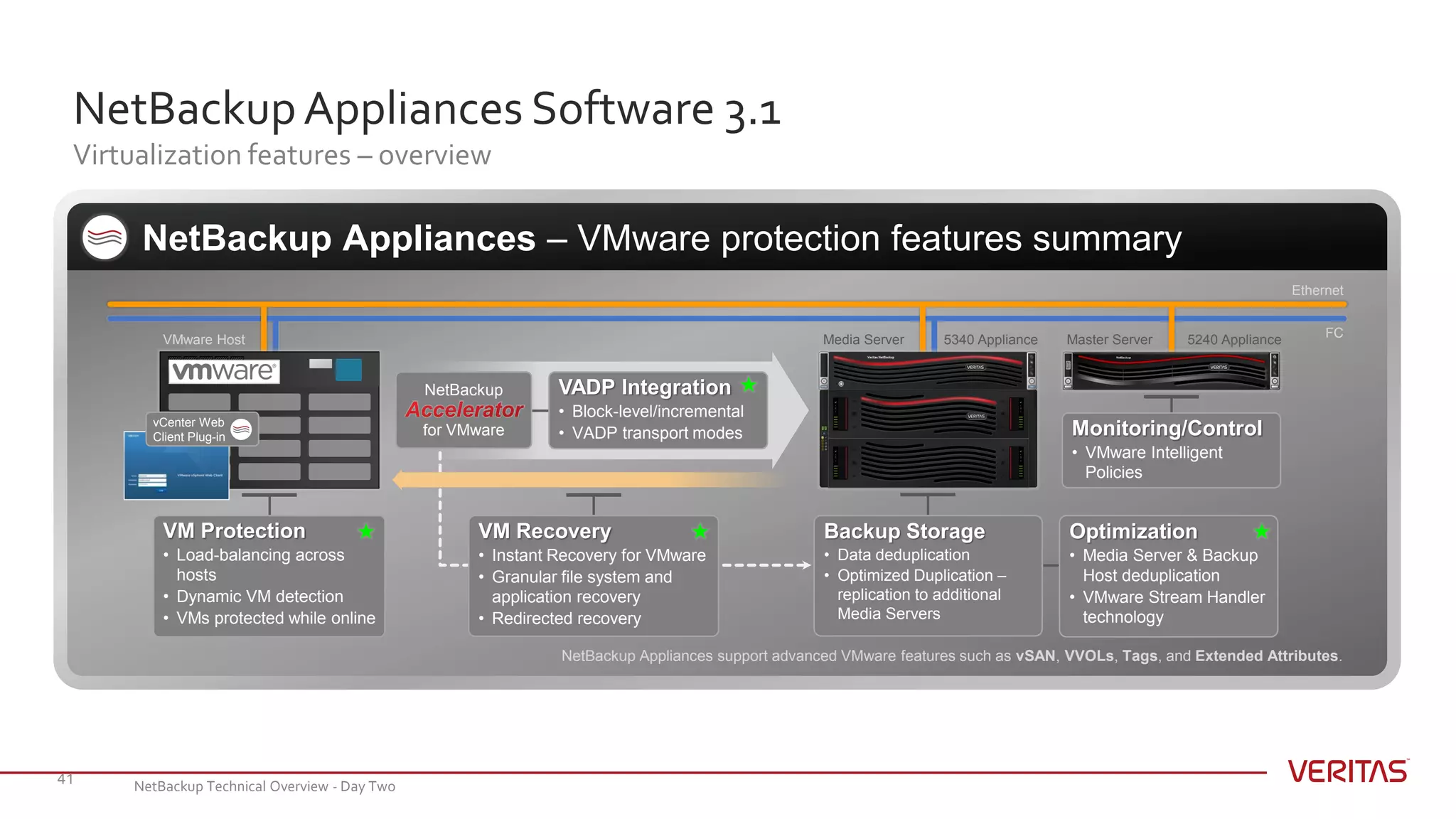NetBackupAppliances Software 3.1
Virtualization features – overview
41
5240 ApplianceMaster Server5340 ApplianceVMware Host Media Server
NetBackup Appliances support advanced VMware features such as vSAN, VVOLs, Tags, and Extended Attributes.
FC
Ethernet
Backup Storage
• Data deduplication
• Optimized Duplication –
replication to additional
Media Servers
Optimization
• Media Server & Backup
Host deduplication
• VMware Stream Handler
technology
VM Protection
• Load-balancing across
hosts
• Dynamic VM detection
• VMs protected while online
vCenter Web
Client Plug-in
NetBackup Appliances – VMware protection features summary
VM Recovery
• Instant Recovery for VMware
• Granular file system and
application recovery
• Redirected recovery
VADP Integration
• Block-level/incremental
• VADP transport modes
NetBackup
for VMware Monitoring/Control
• VMware Intelligent
Policies
NetBackup Technical Overview - Day Two
 