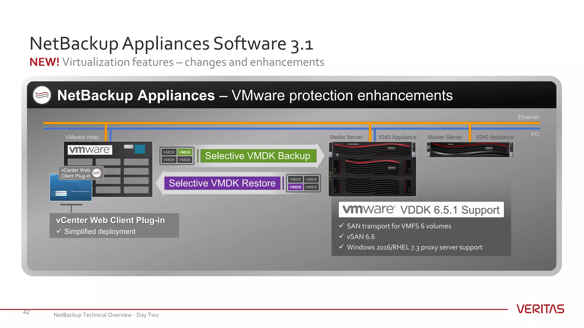 NetBackupAppliances Software 3.1
NEW! Virtualization features – changes and enhancements
42
5240 ApplianceMaster Server5340 ApplianceVMware Host Media Server
FC
Ethernet
NetBackup Appliances – VMware protection enhancements
VDDK 6.5.1 Support
VMDK VMDK
VMDK VMDK
VMDK VMDK
VMDK VMDK
 SAN transport forVMFS 6 volumes
 vSAN 6.6
 Windows 2016/RHEL 7.3 proxy server support
vCenter Web
Client Plug-in
vCenter Web Client Plug-in
 Simplified deployment
Selective VMDK Backup
Selective VMDK Restore
NetBackup Technical Overview - Day Two
 