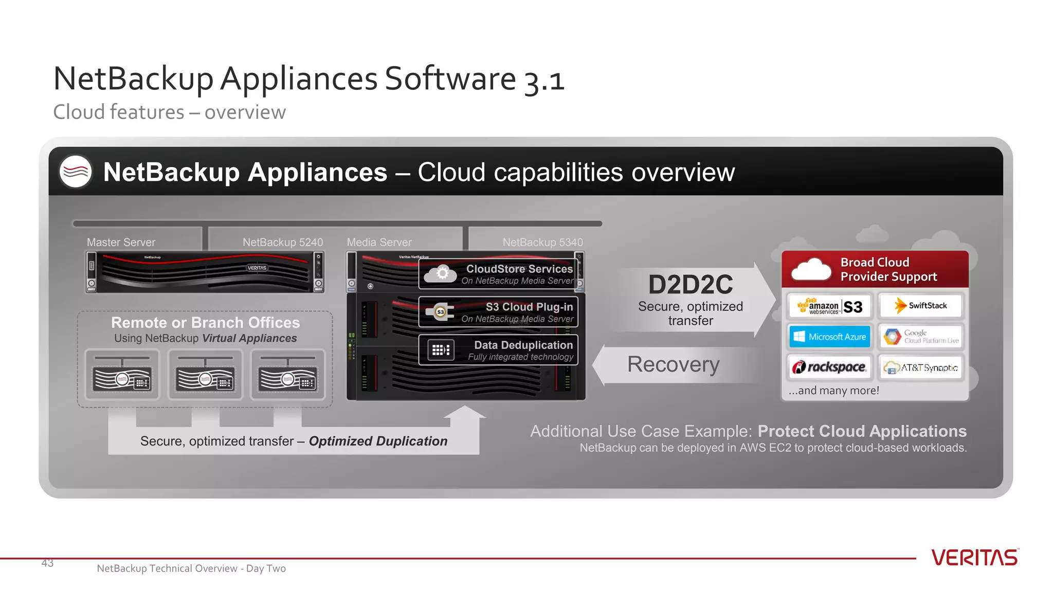 NetBackupAppliances Software 3.1
Cloud features – overview
43
NetBackup Appliances – Cloud capabilities overview
Broad Cloud
Provider Support
…and many more!
D2D2C
Secure, optimized
transfer
Recovery
Additional Use Case Example: Protect Cloud Applications
NetBackup can be deployed in AWS EC2 to protect cloud-based workloads.
Remote or Branch Offices
Using NetBackup Virtual Appliances
Secure, optimized transfer – Optimized Duplication
S3 Cloud Plug-in
On NetBackup Media Server
CloudStore Services
On NetBackup Media Server
Data Deduplication
Fully integrated technology
NetBackup 5340Media ServerNetBackup 5240Master Server
NetBackup Technical Overview - Day Two
 
