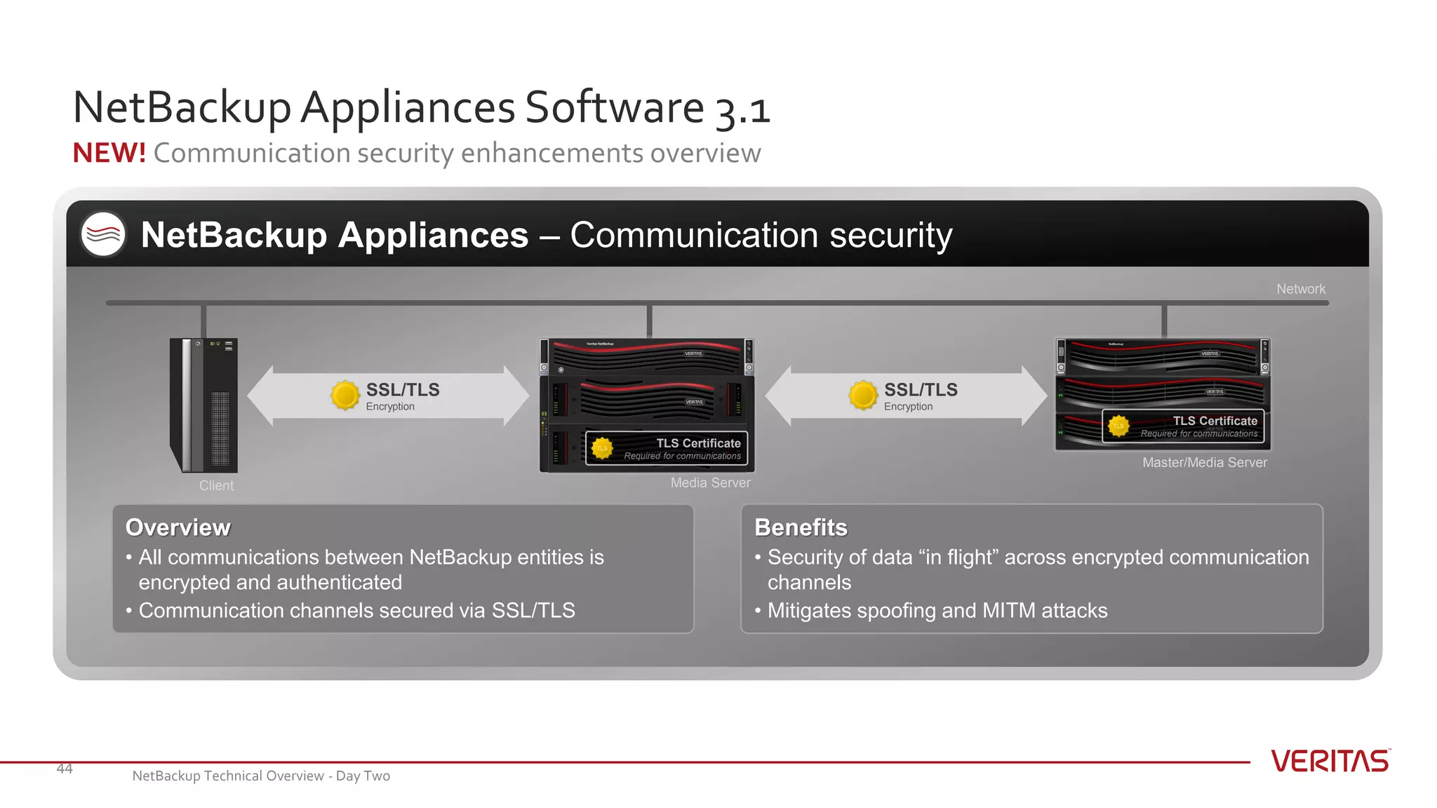 NetBackupAppliances Software 3.1
NEW! Communication security enhancements overview
44
Network
NetBackup Appliances – Communication security
TLS Certificate
Required for communications
TLS Certificate
Required for communications
Master/Media Server
Media ServerClient
Benefits
• Security of data “in flight” across encrypted communication
channels
• Mitigates spoofing and MITM attacks
Overview
• All communications between NetBackup entities is
encrypted and authenticated
• Communication channels secured via SSL/TLS
SSL/TLS
Encryption
SSL/TLS
Encryption
NetBackup Technical Overview - Day Two
 
